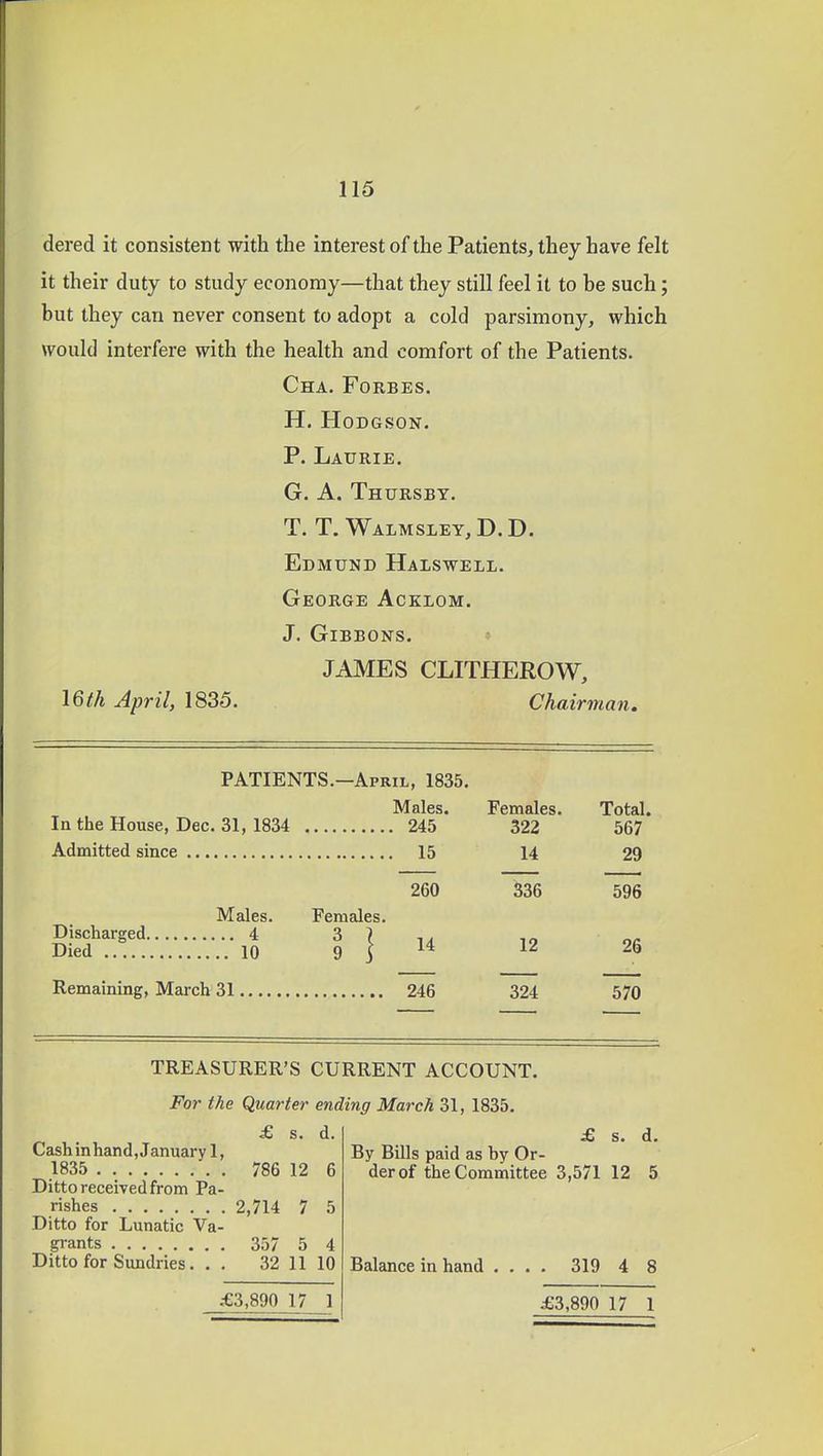dered it consistent with the interest ofthe Patients, they have felt it their duty to study economy—that they still feel it to be such; but they can never consent to adopt a cold parsimony, which would interfere with the health and comfort of the Patients. Cha. Forbes. H. Hodgson. P. Laurie. G. A. Thursby. T. T. Walmsley,D.D. Edmund Halswell. George Acklom. J. Gibbons. JAMES CLITHEROW, 16th April, 1835. Chairman. PATIENTS.—April, 1835. Males. Females. Total. 245 322 567 15 14 29 260 336 596 Males. Females. Discharged 4 3 ? Died 10 9 j 14 Remaining, March 31 246 12 324 26 570 TREASURER'S CURRENT ACCOUNT. For the Quarter ending March 31, 1835. £ s. d. Cash in hand, January 1, 1835 786 12 6 Ditto received from Pa- rishes 2,714 7 5 Ditto for Lunatic Va- grants 357 5 4 Ditto for Sundries. . . 32 11 10 £3,890 17 1 £ s. d. By Bills paid as by Or- der of the Committee 3,571 12 5 Balance in hand . 319 4 8 4:3,890 17 1