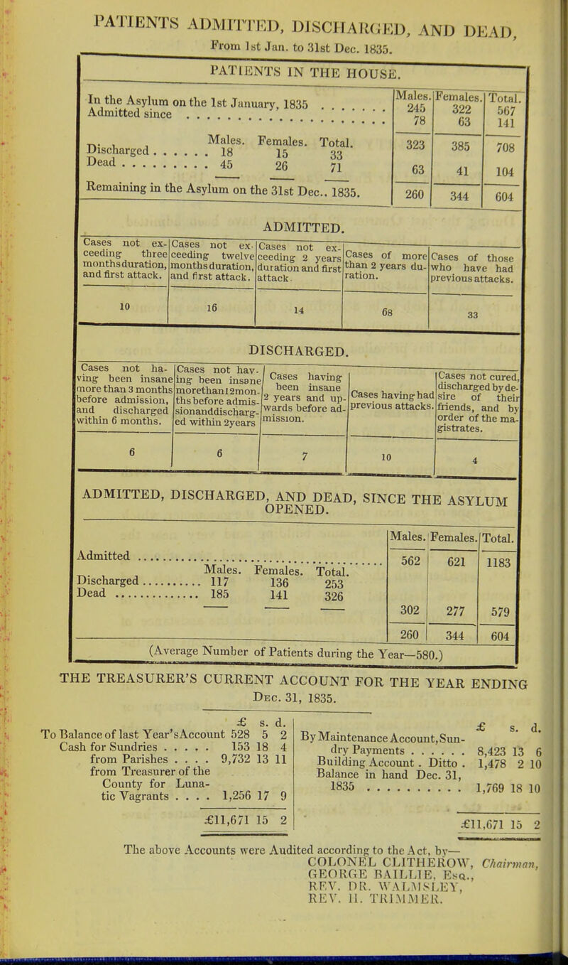PATIENTS ADMITTED, DISCHARGED, AND DEAD, From 1st Jan. to 31st Dec. 1835. PATIENTS IN THE HOUSE. In the Asylum on the 1st January. 1835 Admitted since , , Males. Females. Total. Discharged 18 15 33 iJead 45 26 71 Remaining in the Asylum on the 31st Dec.!l835. ivxsues. rem ales. 245 322 78 63 323 385 63 41 260 344 Total. 567 141 708 104 604 ADMITTED. Cases not ex- ceeding three months duration, and first attack. Cases not ex- ceeding twelve months duration, and first attack. Cases not ex- ceeding 2 years duration and first attack Cases of more than 2 years du- ration. Cases of those who have had previous attacks. 10 16 14 68 33 DISCHARGED. Cases not ha- ving been insane more than 3 months before admission, and discharged within 6 months. Cases not hav- | „ , . ing been insane ^^^^^ having morethanl2mon-L insane ths before admis-P '^^f-'^f P sionanddischarg.rF'ls 'before ad- ed within 2years mission Cases having had previous attacks. 10 Cases not cured,| discharged by de. sire of theirl friends, and byl order of the ma-| gistrates. ADMITTED, DISCHARGED, AND DEAD, SINCE THE ASYLUM OPENED. ^ AO II.urn Admitted ^. , Males. Females. Total. Discharged 117 136 253 Dead 185 141 326 Males. Females. Total 562 302 260 621 277 344 (Average Number of Patients during the Year—580.) 1183 579 604 THE TREASURER'S CURRENT ACCOUNT FOR THE YEAR ENDING Dec. 31, 1835. £ s. d. To Balance of last Year's Account 528 5 2 Cash for Sundries 153 18 4 from Parishes .... 9,732 13 11 from Treasurer of the County for Luna- tic Vagrants .... 1,256 17 9 £11,671 15 2 By Maintenance Account,Sun- dry Payments 8,423 13 6 Building Account . Ditto . 1,478 2 10 Balance in hand Dec. 31, 1835 1,769 18 10 £11,671 15 2 The above Accounts were Audited according to the Act, bv— COLONEL CLITHEROW, Chairman, GEORGE BAILLIE, Esq., REV. DR. WALMSLEY, REV. H. TRIMMER.