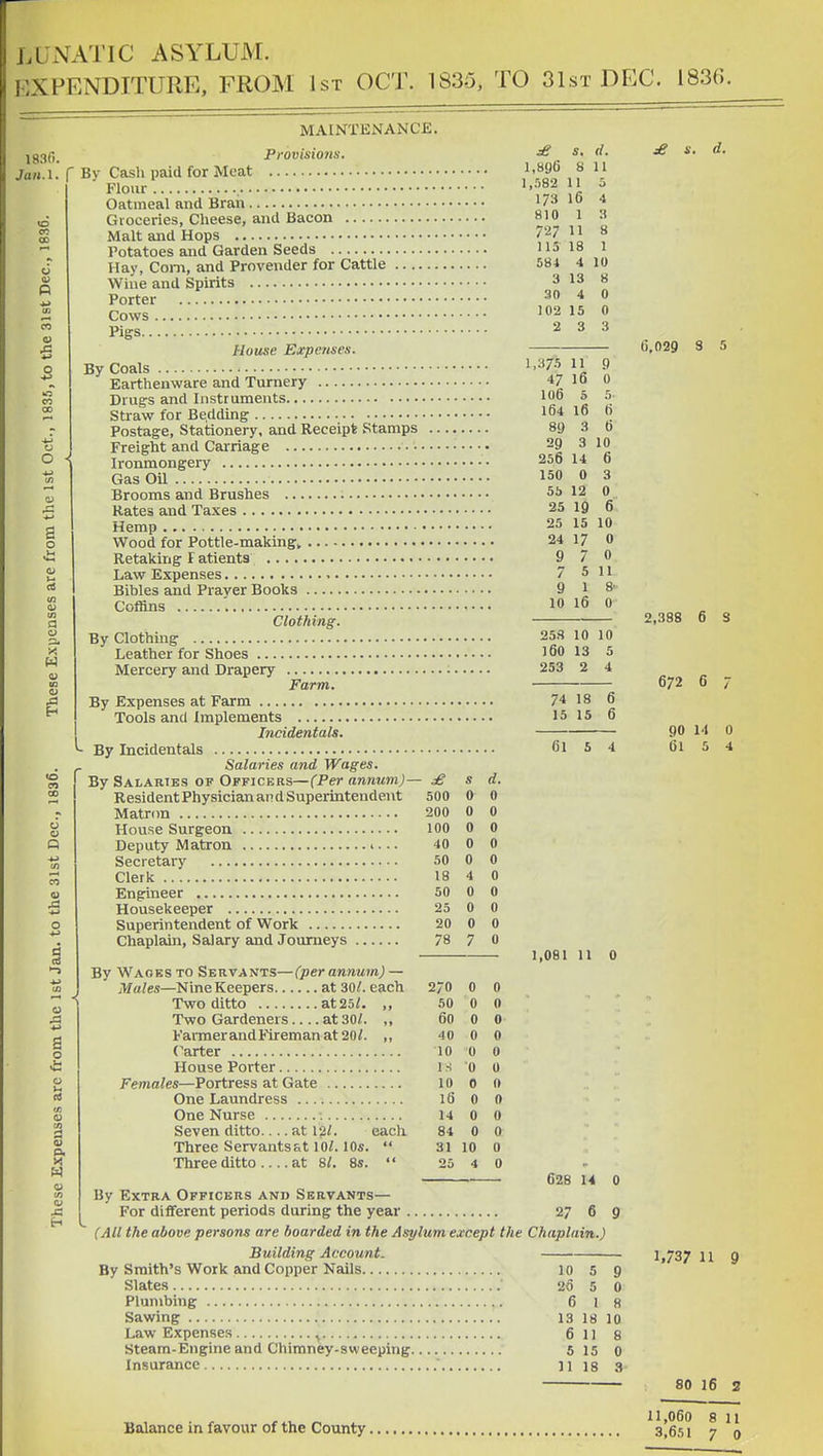 j.UNATIC ASYLUM. EXPENDITURE, FROM 1st OCT. 1835, TO 31st DEC. 1836. 183fi. J an.I. MAINTENANCE. Provisions. to CO CD O < a o •a CS (fl 0) Ifl a o •A to si H m a o 41 u v> (tf t/i <u tn a CO <u Si 6-. Flour Oatmeal and Bran Groceries, Cheese, and Bacon Malt and Hops Potatoes and Garden Seeds Hay, Com, and Provender for Cattle Wine and Spirits Porter Cows Pigs House Eapetises. By Coals Earthenware and Turnery Drug's and Instruments Straw for Bedding Postage, Stationery, and Receipt Stamps Freight and Carriage • • • Ironmongery Gas Oil Brooms and Brushes Rates and Taxes Hemp Wood for Pottle-makingv Retaking F atients Law Expenses Bihles and Prayer Books Coffins Clothing. By Clothing Leather for Shoes Mercery and Drapery Farm. By Expenses at Farm Tools and Implements Incidentals. ■ By Incidentals Salaries and Wages. By Salaries of Officers—(Per annum)— £ Resident Physician an d Superintendent Matrcm House Surgeon Deputy Matron i... Secretary Clerk Engineer Housekeeper Superintendent of Work Chaplain, Salary and Journeys By Waoes to Servants—(per annum) — Males—Nine Keepers at 30/. each Two ditto at25<. ,, Two Gardeners at 30/. ,, FannerandFLremanat20/. ,, Carter House Porter Females—Portress at Gate One Laundress One Nurse ; Seven ditto.... at 12/. each Three Servants&t 10/. 10s.  Three ditto at 8/. 8s.  500 200 100 40 50 18 50 25 20 78 2/0 50 60 40 10 IS 10 16 14 84 31 d. 0 0 0 0 0 0 0 0 0 0 0 0 0 0 0 0 0 0 0 0 10 4 s. 1,896 a 11 1,.')82 11 0 173 16 4 810 1 3 7^/ 11 u 0 115 1 Q i 584 4 10 3 13 8 on A 4 u 102 15 0 2 3 3 1,3/S 11 9 47 16 0 106 5 5 164 16 6 89 3 6 29 3 10 256 14 6 150 0 3 5b 12 0 25 19 6 25 15 10 24 17 0 9 7 0 7 5 11 9 1 8' 10 16 0 258 10 10 160 13 5 253 2 4 74 18 6 15 15 6 61 5 4 1,081 11 0 628 14 0 By Extra Officers and Servants— For different periods during the year 27 6 9 (All the above persons are boarded in the Asylum except the Chaplain.) Building Account. By Smith's Work and Copper Nails 10 5 9 Slates 26 5 0 Plumbing 6 I 8 Sawing 13 18 10 Law Expenses 6 11 8 Steam-Engine and Chimney-sweeping 5 15 0 Insurance n 18 3 jS s. d. 6,029 3 5 2,388 6 S 672 6 7 90 14 0 61 5 4 1,737 a 9 80 16 2 Balance in favour of the County 11,060 8 11 3.651 7 0