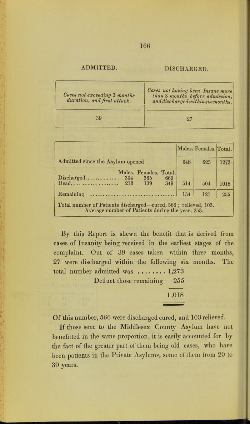 ADMITTED. DISCHARGED. Cases not exceeding 3 months duration, and first attack. Cases not having been Insane more than 3 months before admission, anddischargedwithinsixmonths. 39 27 Males. Females. Total. Admitted since the Asylum opened 648 625 1273 Males. Females. Total. 514 504 1018 134 121 255 Total number of Patients discharged—cured, 566 ; relieved, 103. Average number of Patients during the year, 253. By this Report is shewn the benefit that is derived from cases of Insanity being received in the earliest stages of the complaint. Out of 39 cases taken within three months, 27 were discharged within the following six months. The total number admitted was 1,273 Deduct those remaining 255 1,018 Of this number, 566 were discharged cured, and 103 relieved. If those sent to the Middlesex County Asylum have not benefitted in the same proportion, it is easily accounted for by the fact of the greater part of them being old cases, who have been patients in the Private Asylums, some of iheni from 20 to 30 years.