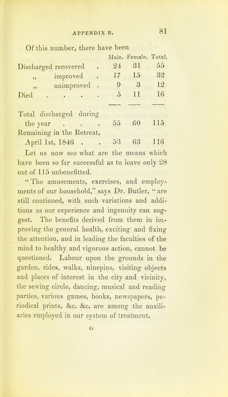 Of this number, there have been Discharged recovered „ improved „ unimproved Died Male. Female. Total. 24 31 55 17 15 32 9 3 12 5 11 16 Total discharged during the year . . . 55 60 115 Remaining in the Retreat, April 1st, 1846 . . 53 63 116 Let us now see what are the means which have been so far successful as to leave only 28 out of 115 unbenefitted.  The amusements, exercises, and employ- ments of our household, says Dr. Butler,  are still continued, with such variations and addi- tions as our experience and ingenuity can sug- gest. The benefits derived from them in im- proving the general health, exciting and fixing the attention, and in leading the faculties of the mind to healthy and vigorous action, cannot be questioned. Labour upon the grounds in the garden, rides, walks, ninepins, visiting objects and places of interest in the city and vicinity, the sewing circle, dancing, musical and reading parties, various games, books, newspapers, pe- riodical prints, &c. &c. are among the auxili- aries employed in our system of treatment. G