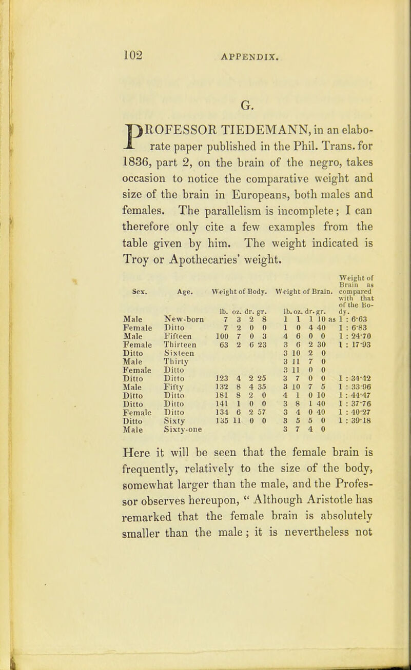 G. PROFESSOR TIEDEMANN,in an elabo- rate paper published in the Phil. Trans, for 1836, part 2, on the brain of the negro, takes occasion to notice the comparative weight and size of the brain in Europeans, both males and females. The parallelism is incomplete; I can therefore only cite a few examples from the table given by him. The weight indicated is Troy or Apothecaries' weight. Sex. Ag-e. Weight of Body. lb. oz. dr. gr. Male New-born 7 3 2 8 Female Ditto 7 2 0 0 Male Fifteen 100 7 0 3 Female Thirteen 63 2 6 23 Ditto Sixteen Male Thirty Female Ditto Ditto Ditto 123 4 2 25 Male Fifty 132 8 4 35 Ditto Ditto 181 8 2 0 Ditto Ditto 141 1 0 0 Female Ditto 134 6 2 57 Ditto Sixty 135 11 0 0 Male Sixty-one Weight of Brain. lb. oz. 1 1 1 0 4 6 3 6 3 10 3 n H 11 3 7 3 10 4 1 dr.gr. 1 10 as 1 40 0 30 0 0 0 0 5 10 40 Weight of Brain as compared with that of the Bo- dy. 6-63 6-83 24-70 17-93 0 40 5 0 4 0 34-42 33 96 44-47 37-76 40-27 39-18 Here it will be seen that the female brain is frequently, relatively to the size of the body, somewhat larger than the male, and the Profes- sor observes hereupon, Although Aristotle has remarked that the female brain is absolutely smaller than the male; it is nevertheless not