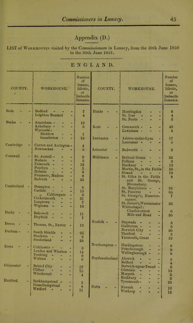Appendix (D.) LIST of Workhouses visited by the Commissioners in Lunacy, from the 30th June 1850 to the 30th June 1851. ENGLAND. COUNTY. Beds Sucka Cumbridgre Cornwall Cumberland Derby - Devon - Durham - Essex Gloucester Hertford WORKHOUSE. Bedford Leiglitou Buzzard Amersliam - Aylesbury - Wycombe: Bleddow Saunderton - Caxton and Arrington Newmarket St. Austell - Bodmin Falmouth - Penrhyii Helston Penzance, Madron Redruth Brampton - Carlisle „ Caldewgate Cockermouth Longtown - Wigtown - Bakewell - Hayfield - Thomas, St., Exeter - South Shields Stockton Sunderland Colchester - T-exden and Winshee - Tendring - _ . Witham - . . Bristol City Clifton Winchcomb Berkhampstcad - Ilemelhempstcad Watford - Number of Insane, Idiotic, or Imbecile Inmates 7 4 10 5 1 12 4 6 9 3 12 3 8 8 23 8 15 3 31 7 10 11 1 13 25 2 28 5 14 9 6 57 75 4 4 11 COUNTY. Hunts Kent Lancaster Leicester Middlesex Norfolk Northampton Northumberland Notts WORKHOUSE. Huntingdon St. Ives St. Neots - Greenwich - - Lewisham - Ashton-under-Lyne Lancaster - - Bedworth - Bethnal Green - Fulham Hackney Martin, St., in the Fields Strand - - _ St. Giles in the Fields and St. George, Bloomsbury. St. Marylebone - St. Pancras St. George's, Hanover- square. St. James's, Westminster Whitechapel: Charles-street Mile-end Road Dejiwade - - - Guiltcross - Norwich City Thetford - Yarmouth, Great Hardingstone Peterborough Wellingborough - Alnwick - - _ Belford Berwick-upon-Tweed - Glendale - . - Morpeth - . > Rothbury - . _ Tyncmouth - Newark - * » Worksop - Number of Insane, Idiotic, or Imbecile Inmates.