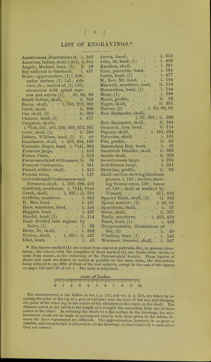 LIST OF ENGKAVINGS.* Amativeness, illustrations of, i. 185 American Indian,skull, i.212; ii. 344 Angelo, Michael, head, (1) ii. 29 Boy addicted to falsehood, i. 437 Brain: upper surface, (1) i. 108; under surface, (1) 141; side view, lb.; section of, (1) 116; connection with spinal mar- row and nerves (1), 85, 88, 89 Brazil Indian, skull, , . ii. 349 Burns, skull, . i, 195, 212, 382 Carib, skull, . . . ii. 338 Cat, skull, (2) . . . ii. 389 Chaucer, head, (1) . . i. 477 Cingalese, skulls, i. *144, 247, 255, 256, 369, 373, 381 Crow, skull, (2) . . ii. 390 Dobson, William, head, (1) ii. 40 Esquimaux, skull, i. 203, 264, 438 Eustache, Negro, head, i. *141, 386 Firmness Jarge, . . i. 416 Fisher, Clara, . . . i. 519 Forms associated with names, ii. 38 Fran9ois Cordonnier, . i. 341 French soldier, skull, . i. 416 Frontal sinus, . . . i. 127 Girl with small Cautiousness and Firmness, skull, i. 369, 399, 416 Gottfried, murderess, i. *141, *144 Greek, skull, . i. 331; ii. 358 Griffiths, murderer, . i, 382 H., Mrs, head, . . . i. 437 Hare, murderer, head, . i. 144 Haggart, head, . . .1. 437 Handel, head, (1) . . ii. 114 Head divided into regions by Dolce, (1) . . , i. 33 Hette, Dr, skull, . . i. 399 Hindoo, skull, . i. 294; ii. 337 Idiot, head, . . . i. 45 Jervis, Jacob, John, St, head, (1) Kandian, skull, Linn, parricide, head, Locke, head, (1) M., Rev, Mr, head, . i. 519 . i. 403 . i. 381 . i. 184 . i. 477 . i. 184 Maxwell, murderer, head, ii. 310 Melancthon, head, (1) . i. 144 Miser, (1) ... _i. 308 Moore, profile, . . . ii. 92 Negro, skull, . . . ii. 351 Nerves, (2) . . i. 85, 89, 91 New Hollander, skull, i. 57, 331; ii. 339 New Zealander, skull, . ii. 344 Ormerod, Ann, head, . ii. 114 Papuan, skull, . . i, 184, 264 Peruvian, skull, . . 1. 195 Pitt, profile, . . . ii, 92 Rammohun Roy, head, . i. 45 Sandwich Islandei', skull ii. 356 Scotch skull, . . . ii. 359 Secretiveness large, . . i. 295 Self-Esteem large, . . i. 341 Sheridan, profile, . . ii. 92 Skull: section shewing falciform process, i. 125 ; section shew- ing frontal sinus, 130 ; bones of, 140 ; skull as marked by Vimont, . . . 211, 232 Spaniel Bitch, skull, (2) ii. 389 Spinal marrow, (2) i. 89, 91 Spurzheim, skull, . . i. 57 Swiss, skull, . . . ii. 357 Tardy, murderer, . i. 255, 256 Tasso, head, (1) . . i. 453 Temperaments, illustrations of the, (2) ... i. 50 Vitellius, head, (1) . . i. 146 Wurmser, General, skull, . i. 247 * The figures marked (1) are copied from engraved portraits, &c., in general circu- lation ; the others, with the exception of those marked (2), are drawn from skulls, or casts from nature, in the collection of the Phrenological Society. These figures of skulls and casts are drawn as nearly as possible on the same scale, the dimensions being reduced to one fifth of those of the real subjects, except in the case of the figures on pages 122 and 1 27 of vol. i. The scale is subjoined. a cola- erf Inches. 1 2 10 The measurement in the Tables in vol. i. p. 157, and vol. ii. p. 370, are taken by in- serting the point of the leg of a pair of callipers into the hole of the ear, and bringing the point of the other leg to the centre of the situation of the organ on the skull. The <listance noted in the tables is the length of a straight line extending from one of these points to the other. In reducing the skulls to a flat surface in the drawings, the mea- surements could not be made to correspond exactly with those given in the tables, be- cause the lines represented are different. The approximation, however, is as great as possible, and one principle is followed in all the drawings, so that relatively to each other they are correct.