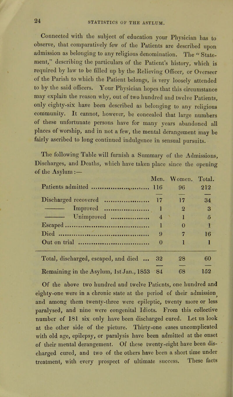 Connected with the siihject of education your Physician has to ohserve, that comparatively few of the Patients are described upon admission as belonging to any religious denomination. The  State- ment, describing the particulars of the Patient's history, which is required by law to be filled up by the Relieving Officer, or Overseer of the Parish to which the Patient belongs, is very loosely attended to by the said officers. Your Physician hopes that this circumstance may explain the reason why, out of two hundred and twelve Patients, only eighty-six have been described as belonging to any religious community. It cannot, however, be concealed that large numbers of these imfortunate persons have for many years abandoned all places of worship, and in not a few, the mental derangement may be fairly ascribed to long continued indulgence in sensual pursuits. The following Table will furnish a Summary of the Admissions, Discharges, and Deaths, which have taken place since the opening of the x\sylum :— Men. Women. Total. Patients admitted ...... 116 96 212 Discharged recovered 17 17 34 Improved 1 2 3 Unimproved 4 15 Escaped 1 0 1 Died 9 7 16 Out on trial 0 1 1 Total, discharged, escaped, and died ... 32 28 60 Remaining in the Asylum, 1st Jan., 1853 84 68 152 Of the above two hundred and twelve Patients, one hundred and eighty-one were in a chronic state at the period of their admission^ and among them twenty-three were epileptic, twenty more or less paralysed, and nine were congenital Idiots. From this collective number of 181 six only have been discharged cured. Let us look at the other side of the picture. Thirty-one cases uncomplicated with old age, epilepsy, or paralysis have been admitted at the onset of their mental derangement. Of these twenty-eight have been dis- charged cured, and two of the others have been a short lime under treatment, with every prospect of ultimate success. These facts