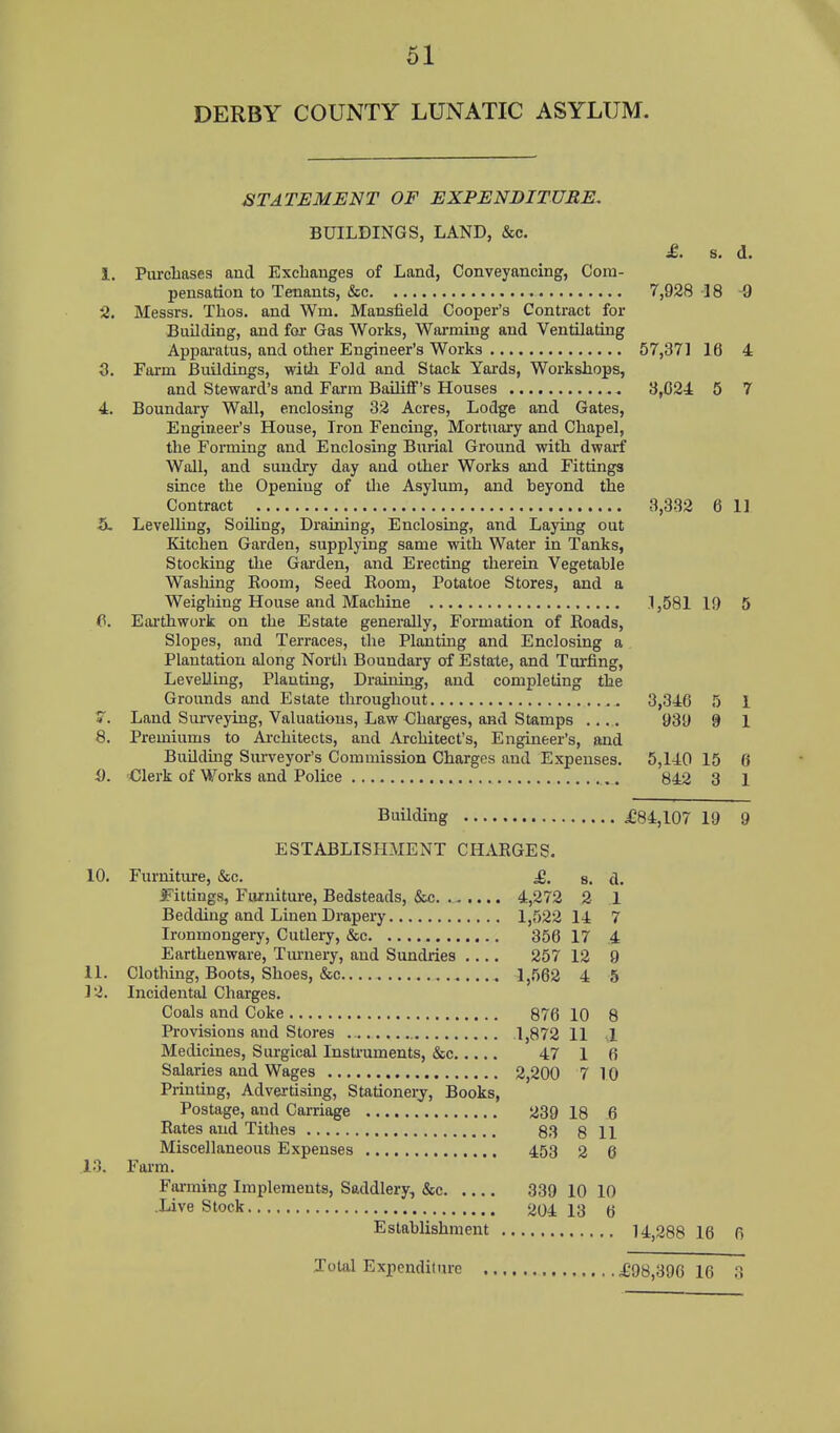 DERBY COUNTY LUNATIC ASYLUM. STATEMENT OF EXPENDITURE. BUILDINGS, LAND, &c. £. s, d. 1. Piu-cliases and Exchanges of Land, Conveyancing, Com- pensation to Tenants, &c 7,928 18 9 2. Messrs. Thos. and Wm. Mansfield Cooper's Contract for Building, and for Gas Works, Warming and Ventilating Appai-atus, and otlier Engineer's Works 57,371 16 4 3. Farm Buildings, witJi Fold and Stack Yards, Workshops, and Steward's and Farm Bailiff's Houses 3,024 5 7 4. Boundary Wall, enclosing 32 Acres, Lodge and Gates, Engineer's House, Iron Fencing, Mortuary and Chapel, the Forming and Enclosing Burial Ground with dwarf Wall, and sundry day and other Works and Fittings since the Opening of tlie Asylum, and beyond the Contract 3,332 6 11 5. Levelling, Soiling, Draining, Enclosing, and Laying out Kitchen Garden, supplying same with Water in Tanks, Stocking the Garden, and Erecting therein Vegetable Washing Koom, Seed Room, Potatoe Stores, and a Weighing House and Machine 1,581 19 5 6. Eai'thwork on the Estate generally. Formation of Eoads, Slopes, and Ten-aces, the Planting and Enclosing a Plantation along North Boundary of Estate, and Turfing, Levelling, Planting, Draining, and completing the Grounds and Estate throughout 3,346 5 1 Land Surveying, Valuations, Law Charges, and Stamps . 939 9 1 8. Premiums to Ai-chitects, and Architect's, Engineer's, and Buildmg Surveyor's Commission Charges and Expenses. 5,140 15 6 i). Clerk of Works and Police 842 3 1 Building ^84,107 19 9 ESTABLISHMENT CHARGES. 10. Furnitiure, &c. £. g. d. Fittings, Fiuniture, Bedsteads, &c. 4,272 2 1 Bedding and Linen Drapery 1,522 14 7 Ironmongery, Cutlery, &c 356 17 .4 Earthenware, Tm-nery, and Sundries .... 257 12 9 11. Clothing, Boots, Shoes, &c 1,562 4 5 12. Incidental Charges. Coals and Coke 876 10 8 Provisions and Stores 1,872 11 ,1 Medicines, Surgical Insti'uments, &c 47 1 6 Salaries and Wages 2,200 7 10 Printing, Advertising, Stationery, Books, Postage, and Carriage 239 18 6 Rates and Tithes 83 8 11 Miscellaneous Expenses 453 2 6 .13. Farm. Fiu-ming Implements, Saddlery, &c 339 10 10 Live Stock 204 13 6 Establishment 14,288 16 6 Total Expenditure ,£98,390 10