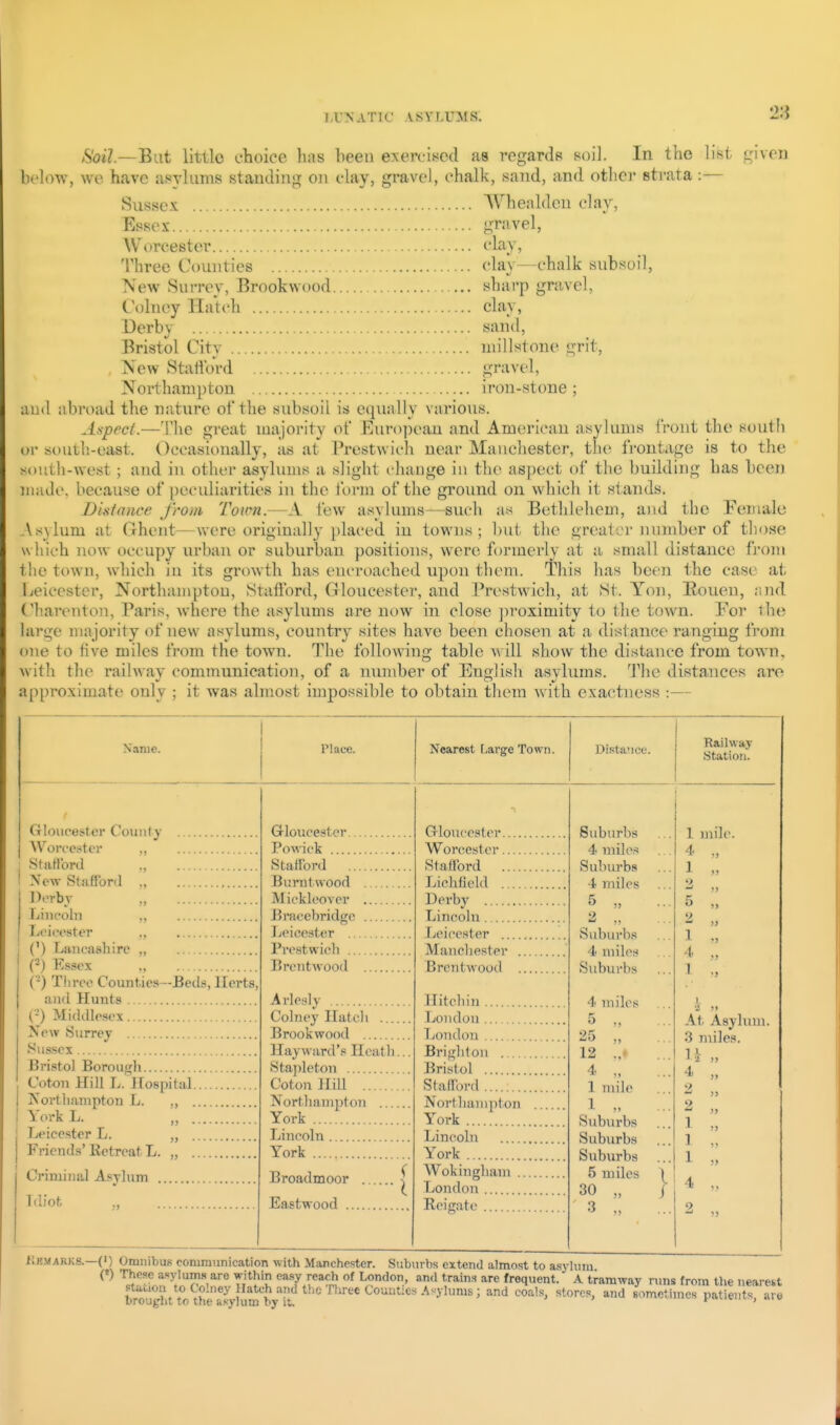 Soil—But little choice has heen exeiviscd as regardf? soil. In the list given below, we have asylums standing on clay, gravel, chalk, sand, and other strata :— Sussex Whealden clay, Essex gravel, Worcester clay, Three Counties clay—chalk subsoil. New Surrey, Brookvvood sharp gravel, Colney HaU-h clay, Derby sand, Bristol City millstone grit, New Stafford gravel, Northampton iron-stone; and abn)ad the nature of the subsoil is equally various. A.specf.—'Hie great majority of European and American asylums IVont the south or soutli-east. Occasionally, as at PrestNvich near Manchester, the fi-ontage is to the south-west; and in other asylums a slight change in the aspect of the building has been made, because of peculiarities in the form of the ground on which it stands. Distance from Town.—A few asylums—such as Bethlehem, a)id the Feiualc .\s)lum at Ghent—were originally placed in towns; but the greater Jinmber of tho.se which now occupy ui-bau or suburban positions, were formerly at a small distance from the town, which iu its growth has encroached upon them. This has been the case at Leicester, Northampton, Stafford, Gloucester, and rrestwich, at St. Yon, Houen, and Charenton, Paris, where the asylums are now in close ])roximity to the town. Eor the large majority of new asylums, country sites have been chosen at a distance ranging from one to five miles from the town. The followino; table will show the distance from town, with tlu^ railway communication, of a lunnber of English asylums. The distances .are approximate only ; it was almost impossible to obtain them with exactness :— Name. Place. Nearest F.arge Town. Distance. Railway Station. Gloucester Couiily Worcester ,, StiiHord ., New Stafford „ Derby „ Liiicobi ,, Leicester ., (') Lancashire „ (2) Essex „ (-) Three Counties—Beds, Herts, and Hunts (-■) Middlesex Xew Surrey Sussex Bristol Borough Coton Hill L. Hospital. Northampton L. „ . York L. ,, . Leicester L. „ . Friends' Retreat L. „ . Criminal A.sjlum Tdiofc Q-loucester Powiek Stafford Burutwood Mickleover Bracebridgc Jjeicester Pi'estwich Brentwood Arlesly Colney Hatch , Brook wood Hayward's Heath.., Stapleton Coton Hill Northampton York Lincoln York Broadmoor ^ Eastwood Grioucester.... Worcester .... Stafford .... Lichfield Derby Lincoln Leicester Mancliester . Brentwood . Hitchin London London Brighton Bristol Stafford Northampton York Lincobi York Wokingham . London Reigatc Suburbs 4 miles Suburbs 4 miles 5 „ 2i Suburbs 4 miles Suburbs 4 mil cs 12 .,♦ 4 „ 1 mile 1 „ Suburbs Suburbs Suburbs 5 miles 30 „ 3 „ 1 mile. 4 „ 1 „ 5 „ 1 4 ,, 1 .. At Asylum. 3 miles. 4 „ ^ >) )) 1 M 1 1 „ 4 9 iiKMARKS.—(') Omnibus communication with Manchester. Sub\irbs extend almost to asylum («) These asylums are within easy reach of London, and trains are frequent.' A tramway ptafcion to Colney Hatch imd the Three Counties Asylums; and coals, stores, and 8C brought to t)ie ftsvhmi by it. runs from the nearest sometimes patients, are