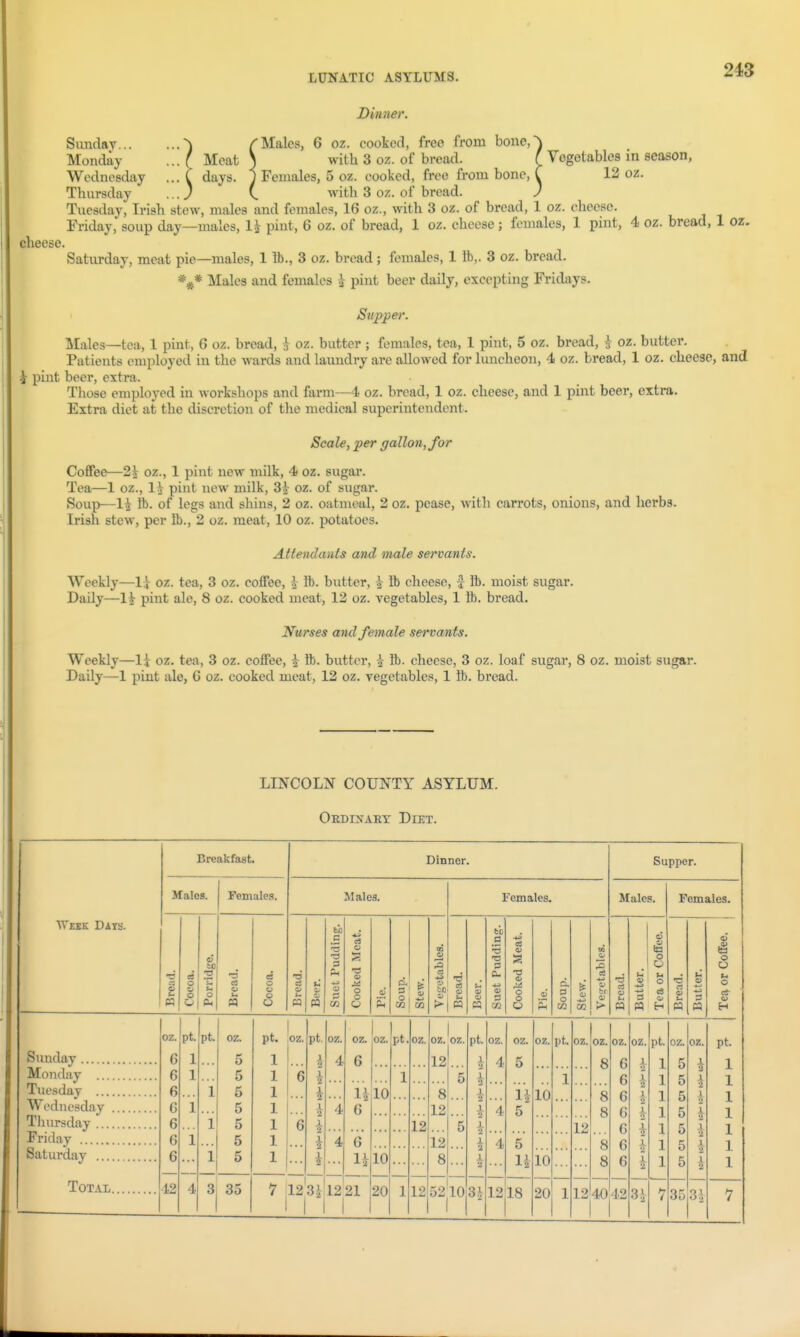 Dinner. Sunday ) /Males, 6 oz. cooked, free from bone,^ Monday ... f Meat \ with 3 oz. of bread. f Vegetables in season, Wednesday ... t days. 1 Females, 5 oz. cooked, free from bone, C 13 oz. Thursday ...) ' with 3 oz. of bread. ) Tuesday, Irish stew, males and females, 16 oz., with 3 oz. of bread, 1 oz. cheese. Friday, soup day—males, 1^ pint, 6 oz. of bread, 1 oz. cheese ; females, 1 pint, 4 oz. bread, 1 oz- cheese. Saturday, meat pie—males, 1 ft., 3 oz. bread; females, 1 lb,. 3 oz. bread. *^* Males and females i pint beer daily, excepting Fridays. Suppei'. Males—tea, 1 pint, 6 oz. bread, i oz. butter ; females, tea, 1 pint, 5 oz. bread, J oz. butter. Patients employed in the wards and laundry are allowed for luncheon, 4 oz. bread, 1 oz. cheese, and J pint beer, extra. Those employed in workshops and farm—4 oz. bread, 1 oz. cheese, and 1 pint beer, extra. Extra diet at the discretion of the medical superintendent. Scale, per gallon, for Coffee—2\ oz., 1 pint new milk, 4 oz. sugar. Tea—1 oz., 1^^ pint new milk, 3J- oz. of sugar. Soup—li lb. of legs and shins, 2 oz. oatmeal, 2 oz. pease, with carrots, onions, and herbs. Irish stew, per ib., 2 oz. meat, 10 oz. potatoes. Attendants and male servants. Weekly—1^ oz. tea, 3 oz. coffee, i lb. butter, i lb cheese, j lb. moist sugar. Daily—1^ pint ale, 8 oz. cooked meat, 12 oz. vegetables, 1 ft. bread. Nurses and female servants. Weekly—1\ oz. tea, 3 oz. coffee, i ft. butter, ^ ft. cheese, 3 oz. loaf sugar, 8 oz. moist sugar. Daily—1 pint ale, 6 oz. cooked meat, 12 oz. vegetables, 1 ft. bread. LINCOLN COUNTY ASYLUM. Oedinaey Diet. AYeik Days. Breakfast. Kales. Females. 3 CS o Dinner. Supper. Males. pa pa Siuiday Mo7iday ... Tuesday ... Wednesday Tluu-sday ... Friday Saturday ... Total oz. 6 6 6 6 6 6 6 12 pt. oz. 5 5 5 5 5 5 5 pt. oz. 1 1 1 1 1 1 1 pt oz. 4 4 3i 35 CC CO Females. Males. Females. T3 O O c3 fa o a 3 o n 3 n oz. oz. 6 mo 6 6 7 12 3^12 21 10 20 pt oz. 12 oz. oz. 12 ' 5 5 8 12 12 8 12 52 10 pt. 3i oz 4 4. 4 oz. 5 U 5 li 1218 oz. 10 10 pt. 1 12 oz. ( 8 8 8 8 8 oz. 6 6 6 6 G 6 6 pt. 1 1 1 1 1 1 1 oz. 5 5 5 oz. 1 2 1 •1 I I 1 2 I 'i 20 1 124042 3i 35: