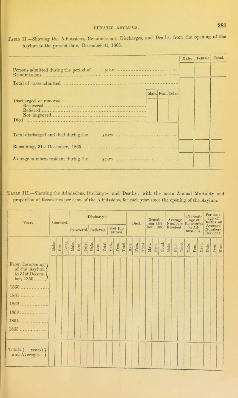 Table II.—Sliowing the Admissions, Ec-admissions, Discharges, aud Deaths, from the opening of the Asylum to the present date, December 31, 1865. Persons admitted during tlie period of years Re-admissions Total of eases admitted Discharged or removed— Kccovered EeUeved Not improved Died Total discharged and died during the Eemaining, 31st December, 1865 years Average numbers resident during llio years Male. Feui. Total. Male. Female. Tot&L Tablt: III.—Showing the Admissions, Discharges, and Deaths : with the mean Annual Mortality and proportion of Eecoveries per cent, of the Admissions, for each year since the opening of the Asylinn. Years. Admitted. Discharged Recovered.j Relieved. Not Im- proved. Died. Remain- ing yist Dec., ISUO. Average Nniiibers Resident. Per cent- age of Recoveries on Ad- missions. Per cent- age of Deaths on Average N umbel's Resident. From the opening ^ of tlio Asvlum ( to 31st Decem- C ber, 1859 ) 18G0 18G1 1863 1863 1861 1865 1 Males. 1 Feni. 1 Total. Fern. Total. Male. 1 Fem. Eh Male. 3 fa Total. Male. Fem. -»-* o H Male. S fa +j o H 3 Fem. ToUl. si 1 £ o n Male. Fem. Mean. 1 Totals ( years) and Averages. ) 1