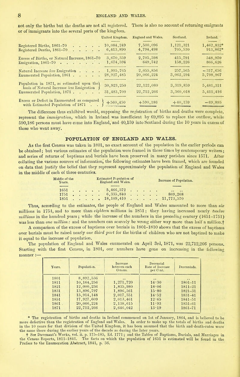 not only the births but the deaths are not all registered. There is also no account of returning emigrants or of immigrants into the several ports of the kingdom. Registered Births, 1861-70 Begistered Deaths, 1861-70 United Kingdom. Kngland and AVales. Scotland. Ireland. 10,084,249 6 413,890 7,500,09b 4,794,498 1,121,321 705,530 1,462,832* 913,862* 3,670,359 1,674,594 2,705,598 649,742 415,791 158,226 548,970 866,626 i,o Jo, J oo 28,927,485 20,066,224 3,062,294 Q17 CKn 5,798,967 30,923,250 31,483,700 22,122,080 22,712,266 3,319,859 3,360,018 5,481,311 5,411,416 1 +560,450 + 590,186 +40,159 -69,895 Excess of Births, or Natural Increase, 1861-70 Emigration, 1861-70 Natural Increase less Emigration .... Enumei-ated Population, 1861 Population in 1871, as estimated upon the\ basis of Natural Increase less Emigration / Enumerated Population, 1871 Excess or Defect in Enumerated as compared with Estimated Population of 1871 The difference thus exhibited would, supposing the registration of births and deaths were coini^lete, represent the immigi'ation, which in Ireland was insufficient by 69,895 to replace the outflow, while 590,186 persons must have come into England, and 40,159 into Scotland during the 10 years in excess of those who went away. POPULATION OF ENGLAUD AND WALES. As the first Census was taken in 1801, no exact account of the population in the earlier periods can be obtained; but various estimates of the population were framed in those times by contemporary writers ; and series of returns of baptisms and burials have been j^reserved in many parishes since 1571. After collating the various sources of information, the following estimates have been framed, which ai'e founded on data that justify the belief that they represent approximately the population of England and Wales in the middle of each of three centuries. Middle of the Years. Estimated Pi'pulation of England and Wales. Increase of Population. 1651 1751 1851 5,466,572 6,335,840 18,109,410 869,268 11,773,570 Thus, according to the estimates, the people of England and Wales amounted to more than six millions ia 1751, and to more than eijrAfeew millions in 1851; they having increased nearly twelve millions in the hundred years ; while the increase of the numbers in the preceding century (1651-1751) was less than one million: and the numbers can scarcely be wrong either way more than half a million.f A comparison of the excess of baptisms over burials in 1801-1810 shows that the excess of baptisms over burials must be raised nearly one third part for the births of children who are not baptized to make it equal to the increase of population. The population of England and Wales enumerated on April 3rd, 1871, was 22,712,266 persons. Starting with the first Census, in 1801, our numbers have gone on increasing in the following manner : Years. Populatliin. Increase between each Census. Decennial Kate of Increase per Cent. Decenniads. 1801 8,892,536 1811 10,164,256 1,271,720 14-30 1801-11 1821 12,000,236 1,835,980 18-06 1811-21 1831 13,896,797 1,896,561 15-80 1821-31 1841 15,914,148 2,017,351 14-52 1831-41 1851 17,927,609 2,013,461 12-65 1841-51 1861 . 20,066,224 2,138,615 11-93 1851-61 1871 22,712,266 2,646,042 13-19 1861-71 * The registration of births and deaths in Ireland commenced on 1st of January, 1864, and is believed to be more defective than the i-egistration of England and Wales. In order to make up the totals of births and deaths in the 10 years for that division of the United Kingdom, it has been assumed that the birth and death-rates were the same there during the earlier years of the decade .as during the later years. t See Davenant's Works, vol. ii. p. 175-185, Ed. 1771 ; and the Tables of Baptisms, Buri.als, and Marriages in the Census Reports, 1811-1841. The facts on which the population of 1651 is estimated will be found in the Preface to the Enumeration Abstract, 1841, p. 36.