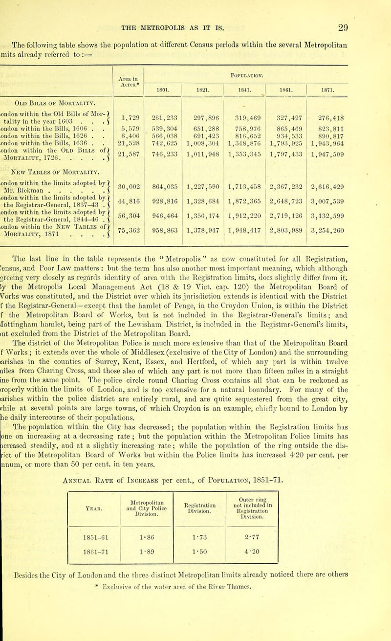 The following table shows the population at different Census periods within the several Metropolitan mits already referred to :— Area in Population. Acres.* I80I. 1821. 1841. 1861. 1871. Old Bills of Mortaijtv^. ondon within the Old Bills ol Mor- f tality in the year 1603 . . . ) ondon within the Bills, 1606 . ondon within the Bills, 1626 . ondon within the Bills, 1636 . ondon within the Old Bills of) 1,729 5,579 6,406 21,528 21,587 261,233 539,304 566,038 742,625 746,233 297,896 651,288 691,423 1,008,304 1,011,948 319,469 758,976 816,652 1,348,876 1,353,345 327,497 865,469 9.34,533 1,793,925 1,797,433 276,418 823,811 890,817 1,943,964 1,947,509 New Tables of Mortality. ondon within the limits adopted by/ ondon within the limits adopted by) the Registrar-General, 1837-43 . S ondon within the limits adopted by ) the Registrar-General, 1844—46 . S ondon within the New Tables of) Mortality, 1871 . . . .J 30,002 44,816 56,304 75,362 864,035 928,816 946,464 958,863 1,227,590 1,328,684 1,356,174 1,378,947 1,713,458 1,872,365 1,912,220 1,948,417 2,367,232 2,648,723 2,719,126 2,803,989 2,616,429 3,007,539 3,132,599 3,254,260 The last line in the table represents the Metropolis' as now constituted for all Registration, !ensus, and Poor Law matters : but the term has also another most important meaning, which although greeing very closely as regards identity of area with the Registration limits, does slightly differ from it. Sy the Metropolis Local Management Act (18 & 19 Vict. cap. 120) the Metropolitan Board of Vorks was constituted, and the District over which its jurisdiction extends is identical with the District f the Registrar-General—except that the hamlet of Penge, in the Croydon Union, is within the District f the Metropolitan Board of Works, but is not included in the Registrar-General's limits; and /[ottingham hamlet, being part of the Lewisham District, is included in the Registrar-General's limits, >ut excluded from the District of the Metropolitan Board. The district of the Metropolitan Police is much more extensive than that of the Metropolitan Board f Works ; it extends over the whole of Middlesex (exclusive of the City of London) and the surrounding larishes in the counties of Surrey, Kent, Essex, and Hertford, of which any part is within twelve ailes from Charing Cross, and those also of which any part is not more than fifteen miles in a straight ine from the same point. The police circle round Charing Cross contains all that can be reckoned as >roperly within the limits of London, and is too extensive for a natural boundary. For many of the )arishes within the police district are entirely rural, and are quite sequestered from the great city, vhUe at several points are large towns, of which Croydon is an example, chiefly bound to London by he daily intercourse of their populations. The population within the City has decreased; the population within the Registration limits has one on increasing at a decreasing rate ; but the population within the Metropolitan Police limits has icreased steadily, and at a slightly increasing rate; while the population of the ring outside the dis- rict of the Metropolitan Board of Works but within the Police limits has increased •±•20 per cent, per nnum, or more than 50 per cent, in ten years. Ankual Rate of Ikcrease per cent., of Population, 1851-71. Year. Metropolitan and City Police Division. Kefcistration Division. Outer ring not included in Kegistration Division. 1851-61 1861-71 1-86 1-89 1-73 1-50 2-77 4-20 Besides the City of London and the three distinct Metropolitan limits already noticed there are others * Exclusive of the water area of the River Thames.