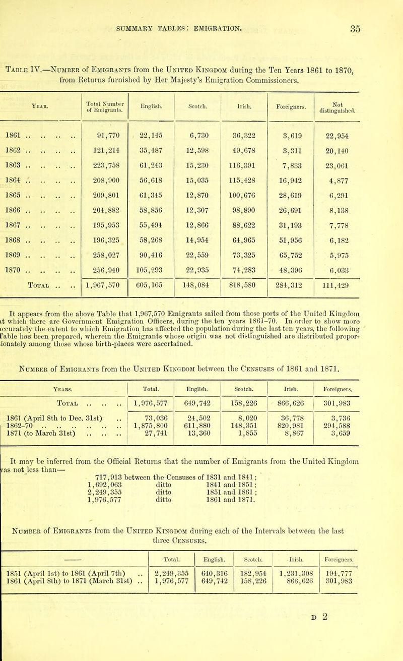 Table IV.—'Numder of Emigrants from tlie United Kingdom during the Ten Years 1861 to 1870, from Returns furnished by Her Majesty's Emigration Commissioners. YlCAR. Toliil NumlKT of Emigrants. English. Scotch. Jribli. Foreigners. Not distUiguishcil. 1861 91,770 22,145 6,730 36,322 3,619 22,954 1802 121,214 35,487 12,598 49,678 3,311 20,140 1863 223,758 61,243 15,2.30 116,391 7,833 23,061 1864 208,900 56,618 15,035 115,428 16,942 4,877 1865 209,801 61,345 12,870 100,676 28,619 6,291 1866 204,882 58,856 12,307 98,890 26,691 8,138 1867 195,953 55,494 12,866 88,622 31,193 7,778 1868 196,325 58,268 14,954 64,965 51,956 6,182 1869 258,027 90,416 22,559 73,325 65,752 5,975 1870 256,940 105,293 22,935 74,283 48,396 6,033 Total .. .. 1,967,570 605,165 148,084 818,580 284,312 111,429 It appears from the above Table that 1,907,570 Emigrauis sailed from those port.s of the United Kingdom it wliicli there are Government Emigration Officers, during the ten years 1861-70. In order to show more iccurately the extent to whieh Emigration has affected the population during the last ten years, the following Fable has been prepared, wherein the Emigrants whose origin was not distinguished are distributed propor- ionately among those whose birth-places were ascertained. Number of Emigrants from the United Kingdom betveeen the Censuses of 1861 and 1871. Years. Total. English. Scotch. Irish. Foreigners. Total 1,976,577 649,742 158,226 866,626 301,983 1801 (April 8th to Dec. 31st) 1862-70 1871 (to March 31st) 73,036 1,875,800 27,741 24,502 611,880 13,360 8,020 148,351 1,855 36,778 820,981 8,807 3,736 294,588 3,659 It maj' be inferred from the Official Returns that the number of Emigrants from the United Kingdom vas not less than— 717,913 between the Censuses of 1831 and 1841; 1,692,063 ditto 1841 and 1851; 2,249,355 ditto 1851 and 1861 ; 1,976,577 ditto 1861 and 1871. Number of Emigrants from the United Kingdom during each of the Intervals between the last three Censuses. Total. English. Scotch. Iribh. Foreigners. 1851 (April 1st) to 1861 (April 7th) 1861 (April 8th) to 1871 (March 31st) .. 2,249,355 1,976,577 640,316 649,742 182,954 158,226 1,231,308 866,626 194,777 301,983 D 2