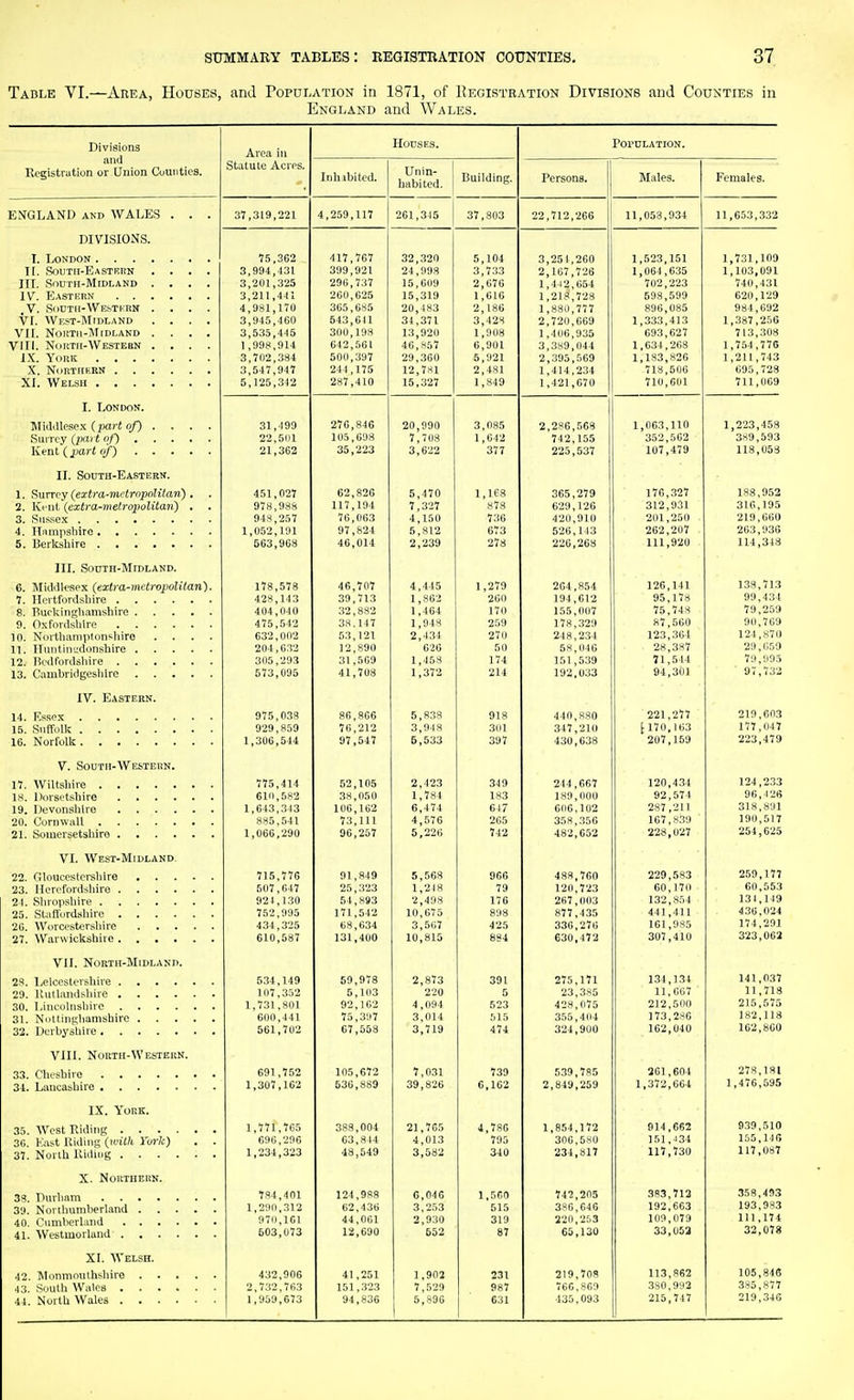 Table VI.—Aeea, Houses, and Topulation in 1871, of Hegistration Divisions and Counties in England and Wales. Divisions and Registration or Union Counties. Area in Houses. PornLATION. Statute Acres. Inhibited. Unin- habited. Building. Persons. Males. Females. EtfGLAND AND AVALES . . . 37,319,221 4,259,117 261,315 37,803 22,712,266 11,053,934 11,653,332 divisions. I. IjONdon It. Soutii-Kastkrn .... III. SnUTH-MrDLAND .... IV. Eastern .V. SoCTH-W&STKKK .... VI. Wkst-Midland .... VIL NoltTll-lMlDLAND .... VIII. Noiith-Westebn .... IX. York X. NdRTHKRN XI. Welsh 75,362 3,994,431 3,201,325 3,211,441 4,981,170 3,945,460 3,535,445 1,998,914 3,702,384 3,547,947 5,125,342 417,767 399,921 296,737 260,625 365,085 543,011 300,198 642,561 500,397 244,175 287,410 32,320 24,998 15,609 15,319 20,483 34,371 13,920 46,857 29,360 12,7.-<1 15,327 5,104 3,733 2,676 1,616 2,186 3,428 1,908 6,901 5,921 2,481 1,849 3,25 1,200 2,167,726 1,412,654 1,218,728 1,880,777 2,720,669 1,406,935 3,389,044 2,395,669 1,414,234 1,421,670 1,523,151 1,064,635 702,223 598,599 896,085 1,333,413 693,627 1,634,268 1,183,826 718,506 710,6111 1,731,109 1,103,091 740,431 620,129 984,692 1,387,266 713,308 1,754,776 1,211,743 695,728 711,069 I. London. Miclillese.\ (jKXJ-i of) .... 31,499 22,5111 21,362 276,846 105,698 35,223 20,990 7,708 3,622 3,085 1,642 377 2,286,568 742,155 225,537 1,063,110 352,662 107,479 1,223,458 389,593 118,053 II. SOUTH-EASTERN. 1. Surrey (extra-metropnlitan) . 1. Ke nt (extra-melrojioUtan') , 451,027 978,988 94K,257 1,052,191 563,968 62,820 117,194 76,063 97,824 46,014 5,470 7,327 4,150 5,812 2,239 1,168 878 736 673 278 365,279 629,126 420,910 526,143 226,268 176,327 312,931 201,250 262,207 111,920 188,952 316,195 219,660 263,936 114,348 III. South-Midland. 6. Miiidlcspx (extra-metropolitan). 8. Burliingliamshire 9. Oxfordshire 10. Nortlianiiilon'-liire .... 12. liedfordsliire 178,578 428,143 404,040 475,542 632,002 204,632 305,293 573,095 46,707 39,713 32,882 38,147 53,121 12,890 31,569 41,708 4,445 1,862 1,464 1,948 2,434 626 1,468 1,372 1,279 260 170 269 270 60 174 214 264,854 194,612 155,007 178,329 248,234 58,046 161,539 192,033 126,141 95,178 75,748 87,560 123,364 28,387 71,544 94,301 138,713 99,431 79,269 90,769 124,870 29,059 79,!l95 97,732 IV. Eastern. 14. Essex 975,033 929,859 1,306,544 86,866 76,212 97,547 5,838 3,948 5,533 918 301 397 440,880 347,210 430,638 221,277 \170,163 207,169 219,603 177,047 223,479 V. South-Western. 19. Devonalilre 775,414 610,582 1,643,343 885,541 1,066,290 52,105 3«,050 106,162 73,111 96,257 2,423 1,784 6,474 4,676 5,226 349 183 647 265 742 214,667 is;), 0(10 O116, lu2 358,356 482,652 120,434 92,674 287,211 167,8.39 228,027 124,233 96, ■126 318,891 190,617 254,625 VI. West-Midland. 23. Hercfordsliire 21. Sliropsliire 25. Staflbrdsliire 715,776 507,647 921,130 752,995 434,325 610,587 91,849 25,323 54,893 171,542 68,634 131,400 5,568 1,218 2,498 10,675 3,567 10 815 966 79 176 898 425 8^*4 488,760 120,723 267,(103 877,435 336,276 ^l'^)^ .1*11 COu, 11 a 229,583 60,170 132,854 441,411 161,985 307 410 259,177 60,653 131,149 436,024 174,291 323,062 VII. North-Midland. 2S. Leicestershire 29. Ivutlandsbire 30. Liucolnsliirc 31. Nottinpiliamshiro 32. Ucrbysliire 5.34,149 107.352 1,731,801 600,441 561,702 59,978 5,103 92 102 '75! 397 07,558 2,873 220 4 094 3^014 3,719 391 523 615 474 275,171 23,3s6 428 075 355i404 324,900 134,134 11,667 212,600 1731280 162,040 141,037 11,718 215,675 182,118 162,800 Vin. Nouth-Westeun. 33. Cliesbire 34. Lancabbire 691,752 1,307,162 105,672 536,889 7,031 39,826 739 6 162 639,785 2 849 259 361,604 1,372,604 278,181 1,476,695 IX. York. 36 Kast Riding (jwiY/t Yorlc) . 1,771,765 696,296 1,234,323 388,004 63,814 48,649 21,765 4,013 3,582 4,786 795 340 1,854,172 306,5S0 234,817 914,662 161,434 117,730 939,510 155,146 117,087 X. Northern. 784,401 1,290,312 970,161 503,073 124,988 62,436 44,001 12,090 6,046 3,253 2,930 552 1,660 515 319 87 742,205 386,646 220,2f.3 65,130 383,713 192,663 109,079 33,063 358,493 193,983 111,174 32,078 XI. Welsh. 432,906 2,732,763 1,959,673 41,251 151,323 94,836 1,902 7,529 5,890 231 987 631 219,708 766,869 435,093 113,862 380,992 215,747 105,846 385,877 219,346