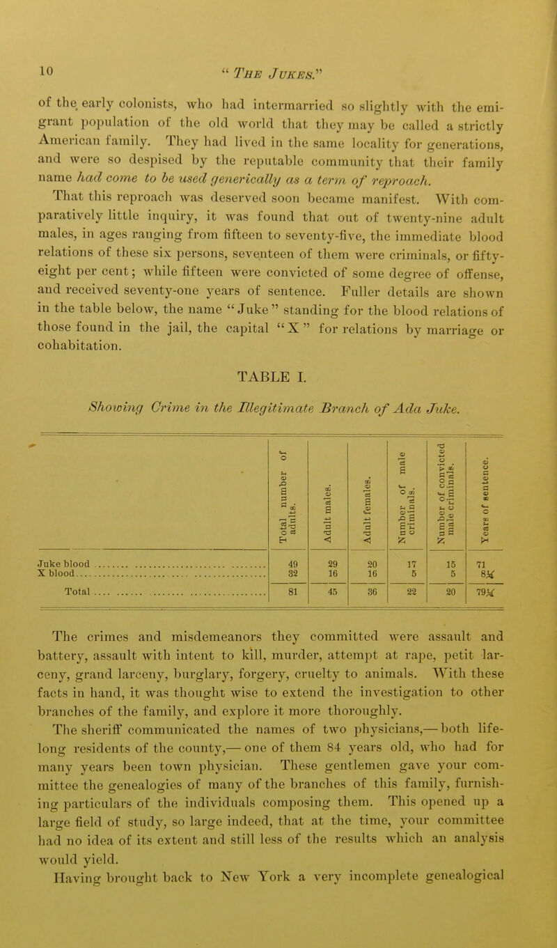 of the early colonists, who had intermarried so slightly with the emi- grant population of the old world that they may be called a strictly American family. They had lived in the same locality for generations, and were so despised by the reputable community that their family name had come to he used generically as a term of reproach. That this reproach was deserved soon became manifest. With com- paratively little inquiry, it was found that out of twenty-nine adult males, in ages ranging from fifteen to seventy-five, the immediate blood relations of these six persons, seventeen of them were criminals, or fifty- eight per cent; while fifteen were convicted of some degree of offense, and received seventy-one years of sentence. Fuller details are shown in the table below, the name Juke standing for the blood relations of those found in the jail, the capital X for relations by marriage or cohabitation. TABLE I. Showing Grime in the Illegitimate Branch of Ada Juke. -o <u +^ o o <u IU xL e O tn *^ lb s« o.S s entenc t mal tfemi ber ber 0 OD o w 3 O 03 c o (U E-i < < 49 29 20 17 15 71 X blood 32 16 16 5 5 Total 81 45 36 22 20 79^ The crimes and misdemeanors they committed were assault and battery, assault with intent to kill, murder, attempt at rape, petit lar- ceny, grand larceny, burglary, forgery, cruelty to animals. With these facts in hand, it was thought wise to extend the investigation to other branches of the family, and explore it more thoroughly. The sheriff communicated the names of two physicians,— both life- long residents of the county,— one of them 84 years old, who had for many years been town physician. These gentlemen gave your com- mittee the genealogies of many of the branches of this family, furnish- ing particulars of the individuals composing them. This opened up a large field of study, so large indeed, that at the time, your committee had no idea of its extent and still less of the results which an analysis would yield. Having brought back to New York a very incomplete genealogical