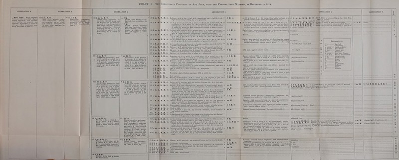 GENERATION 2. GENERATION 3 Ada Juke. beTon* niarria:.-i oii!^: iii-allhv ; i criiiiiual; Kinpi.- oM age. (For terily, eee Chart legitimate n, Gen. 2.) m. A. 71), inrii 17-1: laliorer; some vli;il iiii|ii-Irioii(? ; hoiiCf't III [.('ii'i'iij ; no o. relief ml uiiuiiKil ; tcinperfite 0 died, 18513; marriage be- ,wccn cousitis. X (d) 1. f. B. Repiitflble ; temperate not criminal ; health' Sropcriy ied ItMB. Gen. 3.) relief; (See Chart III, GENERATION 4. (1) 1. m. A. B. 75. When young, ticontions dustrio'ns ; would work well on a t-purt, but not steadily reputed to he a f hi!ep stealer bill never caught; qnnrrel- Bonie disposition; habitual drunkard in old aue ; at 51, o. relief for wife, 1 y ■ 53. wife dies ; 55, o. relief, years. (2) 1. f. A. B. 70. Somewhat industrious; tem- perate; at 34, o. relief, 1 y.; 43, o. reliet, 1 y.; 52, husband in S. prison ; became prosti- . tute during that period ; 57, o. relief, 1 y.; 03, o. relief, 7 y. died 1871. (3) 1. m. A. B. 67. At 33, kept tavern and hro- thel; thief, but never caught; 3t), o. relief. 1 y. ; 39, o. relief, 1 y.; 46. o. relief, 1 y.; 51, o. relief, 2 y.; 52, safe keeping c. jail, 7 d. ; 57, o. relief, 1 y.; 65, o. relief, 2 y. ; has received other o. relief, but records lost; inherited a few acre; upon which he now lives. -- f. X. Harlot, with whom he co- habited ; had no children by her. f. X. Harlot; before marriage had two bastards; large, fleshy woman; 18;32, poor hOHse, I y, ; 1852, o. relief; died of syphilis ; town burial. GENERATION B. I m. X. 75. Shoemaker; at 30, forgery, S. prison, 2 y., where he learned shoemaking; 35, o. relief. 1 y.; 44, o. relief, 1 y.; 59, o. relief, 1 y. ; (54, o. relief, il y.; was intemper- ate in former times, but not - BO now ; read and write. (4) 1. f. A. B. 65. Harlot; at 49, o. relief, 3 y, 61, o. relief, 1 y. ; nearly blind ; has received much more o. relief, but it cannot be traced. (5) 1. m. A. B. G2. Mason ; industrious ; at 4fi, o. relief. 2 j.; 49. o. relief, 1 y.; occasionally intemper- ate ; marriage between second cousins. <B) 1. f. A. B Harlot; 22. in 1852. p. house for debauchery. I b. f. X. 64. At 30, kept brothel; forfeits bail; 32, c. jail, no prosecu- tion ; 33, o. relief, 1 y.; 30, p. house, 1 y.: 43 o. relief, 1 y.; 48, 0. relief, 1 y.; 49, c. jail safe keeping, 7 d.; 54, o. relief, 1 y.: 62, o. re- lief, 1 y. Mason; excellent workman ; idle; in middle life an hab- itual drunkard ; deserted wife and children and took up with A. B.; thief, though never canght; trained his children to crime; father good family and well off; his brother swindled him out of his property; 1850, o. relief, 2 y.; 1852, died town burial. a) 1. m. (2) 1. f. (3) 1. m. (4) 1. m. A. B. X. 51. A. B. X. 40. AV B. X. 37. a] B. X. 30. (5) ] Laborer; at 30, g. lar., c. jail, 90cl.; assault and bat., c. jail 90 d.; 49, *^ rape of hie niece, S. Sing, 5 y. ; no property. At 10, p. house ; harlot; 18, p. bouse, confined; 24, mother dies; 28, = o. relief. 4 y.; 35, o. relief. 1 y.; 40. o. relief. 1 y.; 43, o. relief. 1 y.; « intemperate; becomes procuress for her eldest son of the child 12 years old. whom he was subsequently forced to marry; owns hnt and half acre of land. Laborer and canaller ; at 15. mother dies ; 17, p. house, bound out; = 20. threat to kill, c. jail; 22, bur. 3d, S. Sing, 3 y.; 24, cohabits with X.; now reformed ; intemperate ; rather industrious. Laborer; at 12, p. liir., c. jail, 30 d.; 14, mother dies, p. house, 1 y,; = 21, p. lar., c, jail, 30 d.; g. lar., S. Sing, 3 y.; 34, c. jail, 30 days; 36, c. jail, 30 d. At 12, mother dies, p. house, 4 y.; 17, c. jail; 18, p. lar., c. jail, 60 = d.; 23, p. lar., 30 d.; loafer; syphilis; no property ; laborer. (6) 1. f. A.iB. X. i {8) 1. m. A. B. X. 2G. m 1. m. a: B. X. 24. At 8, mother dies; p. house, 4 y.; harlot; syphilis; married; iotem- I perate; no property ; 30, died 1870. (7) 1. m, A.i B. X. 29. Laborer; at 7. mother dies, p. house, 4 y.: 16. assault and bat., c. jail; 17, robbery, 1st, Alb. pen.. 10 y.; 26 c. jail: loafer; single. Laborer; at 4, mother dies, p. lunise, 4 y. ; 24, p. house, 1 y.; 26, wife dies ; town burial; intemperate; no property. Laborer ; at 2, mother dies, p. house, 4 y.; unmarried 1. m. A. B.X. 48. 1. m. A. B. X. 40. 1. m. A. B. X. 50. 1. f. A. B. X. 1. f. A. B. X. 1. f. A. B. X. 1. f. A. B. X. 45. Boatman; at 27. o. relief, 1 y.. child died; 37, o. relief, 2 y.; 38, went to war; 46, o. relief, 2 y.; intemperace; industrious; no property; cannot read and write. Laborer; at 3S, o, relief, 1 y.; 39, abandoned his wife; 40, disor- M derly, c. jail, 10 d.; somewhat industrious; intemperate; cannot read or write ; no properly. Carpenter; 1857, 0. relief, 1 y.; good citizen; industrious; read and M write ; acquired house ; lost it. 1802. o. relief. 1 y.; 1871, o. relief, 3 y.; temperate H Harlot = Probably a harlot before marriage; 1872, o. relief, 1 y w Not traced Harlot; basket maker ; at 28, o relief, 1 y, ; 32, vagrant, c. jail, 10 = d. ; 43, 0. relief, 3 y.; intemperate ; kept brothel. 1. m. A. 1. f. A. B. X. 45. B. X. 33. I 1. m. A, B. X. ^ (4) 1, m. A B. X. 31. (5) I. f. A B. X. 35. (6) 1. m. A B. X. 33. (1) 1. m. A (8) 1. f. A. B. B. X. X. 10. as. (9) 1. f. A (10) 1. m. A B. B. X. X. 13. 19. (1) H). m. A E. X. 46. (2) h. t. A B. X. 45. Sailor; at 19. burglary with his brother 12 years old ; 41, c. jail, safe keeping, 7 d. ; unmarried Harlot; at 21. had a bastard girl; married; 25, kept brothel, fined ; 30, safe keeping c. jail, 7 d.; intemperate; .33, died in 1863 of the effects of an abortion. = Laborer: at 12, burglary; 17, burglary, S. prison 2 y.; 22, breach = peace, S. Sing, 2 y. ; 24, bur., 3d., S. Sing. 3 y.; has been 9 times in prison, and served 14 years; learned iron rolling there; reformed ; now rents a quariv ; doing well. At 20, assault and bat., c. jail 30 d.; 22, bur., 3d, S. Sing, 2 y.; re- m formed; 31, owns 40 acre farm, a quarry, and is doing well; 37, worth §5,000. Harlot; at 20, c. jail, 9 days; 22, vagrant, c. jail, 2 d.; 23, forfeits w bail; o. relief, 1 y.; 25, married ; 31, safe keeping c. jail, 7 d.; o. relief. 1 y. ; intemperate; cannot read or write. Quarryman ; cannot read or write: went to war; sliglitly intern- M perate ; not licentious; semi-indHstrions ; no property. Died in 1855 -.. At 15, vagrant, c. jail, 2 d.; 15, married a German, and is conduct- M ing herself reputahiy. A handsome boy; a loafer, who cares only for shooting and fishing, and lives with parents on the town ; unmarried (3) b. m. B. X. 44. (4i b. m. A. B. X. 19, At 10. stealing wood, arrested ; 1854, bur., acquitted ; 1S70, murder, i guilty, but acquitted : 1872, c. jail; 1874, o. relief, 1 y. Harlot; at 28, o. relief. 3 y.; 34, o. relief, 1 y.; 34. brothel, mob i burns her house down ; 35, p. house, 1 y.; 36, o. relief, 2 y.; 40. o. relief, 5 y.; 45, receiver of stolen goods, c. jail. 30 d.; married third cousin ; contriver of crime. Laborer; at 30. bur.. 3d., S, Sing, 3 y.; 33. soldier; 40, o. relief. 1 - y.; 41, att. rape, Aib. Pen., 1 y,; 42, o. relief, 1 y.; att. rape. Alb. Pen., 1 y.; 43, o. relief, 2 y. ; 44. bur., 1st, S. Sin?, 20 y.: syphilis. At 17, bur., 3d, Alb. Pen., 2JJ y. ; 19, died, town burial, 1858; unmar- 1. f. D. X. Opium habit ; ignorant; temperate ; 1858, o. relief, 2y.;1861, o. relief, 1 y. (1) l.m.A. Ja.D.X. (2) l.f. A.B.D.X. 35. (3) 1. f. A.B. D.X. 28. (4) 1. f. A.ilJ.D.X. (5) l.m. A.I3.D.X. 19. (6) l.m. A.B. D.X. 16. (7) l.m.A. E.D.X. Mason ; at 20, married ; has acquired house and lot worth $2,000. t Tailnress; induslrions ' Tailoress; at 17. married; syphilis from husband; 24. syphilitic I consnmption; 25. o. relief, 3 y.; 28, died, 1874 ; industrious. Tailoress; industrious ' idle; unmarried Idle Died, 1859 ; town burial f. X. 33. At 30, p. house, 3 y.; 31, bastard boy while husbaud in i prison for rape of his niece ; harlot after marriage < (1) b. m. E. X. X. 46. At 28, o. relief. 5 y ; 37. c. jail; 40, o. relief, 1 y.; 43, f o. relief, 1 y, ; habitual drunkard; owns lot and luU;J married second cousin ; married A. B. X. after all their] children were born, to enable him to transfer properly. [ I. f. X. 31. Harlot; lazy: temperate; cohabits; no property; cannot! r-Liun^Dc read or write; 18, cohabits with A. B. X .1 ^-mict'ess GENERATION 6. (1)1. m. A. B. X. X. 17. AtI5, rmh.'i ; lOJ^, p, lar,. Alb. Pen.. 3 boys, Sgirls; oldest child still-born ; ^> K tl,;Ml (lib. m. A. B, X. X. -Jl). Forci'il 111 111,11 IV X. atiL-i-si'iliiL-inL; bor (2) b. m. A. B X. E. X. X. !«. Malicious aj^stiiiil with intent to kill, S, Sing. 5 y, (3) b. m. A. B X. E. X. X. 15. Same clmrye, but not prosecuted ; c. jail, 60 d.. 8 bastard cliiUlrt-'n ' Harlot; was married, but husband left her; has run away ( from A. B. X. with another man; syphilis; tempGraie;< rather industrious; cannot read or write ( Childless 9 child dead; 1 boy, 2 girls 10 f. X. 1874, died ; syphilis ; town burial.. 1. f. B. X. Basket maker; 1855. o. relief, 1 y.; child dead; married' second cousin ; 1862, o. relief, 3 y.; 1872, o. relief, 2 y. ;i temperate — > f. X. 1S72. o. relief, 1 y.; 1S73, husband abandons her; 1S74, o. relief, 1 y ' 1. f. D. X. 45. 1857, o. relief. 1 y.; temperate ; good citizen ; married third cousin m, X 1871. o. relief, 3 y.; eood citizen m. X. Well off; owns real estate; also shares in a powder mill; has acquired property 1. m. X. 1858, breacii of peace, c. jail; 1863, breach of peace, c, jail; 1S68, assault and bat., c. jail, 60 d 1. m. X. Not traced 1. m. D. X. 54. At 4fl, bur. 3d, S. Sing. 5 y.; 44, at war; habitual drunkard; 1 cohabited with third cousin \ 4 legitimate children 14 legitimate girls 15 1. f. X. 39. m. X. 1. f. X. 26. in. X.' 1855, brothel; 1858, di!!orderly house, fine; 1859, breach of ( peace, c. jail, 15 d.; dead ; probably impotent <. Cohabits before marriage; industrious; temperate; no J disease: read and write ; inherited property I I, larceny, S. Sing, 1 y.; married ; quarryman; 1 ; intemperate; 1870, o, relief, 2 y 1 Canalli doing better Industrious ; temperate ; good repute ; no disease or prop- erty ; cannot read or write Cement burner; industrious ; German ; 1863, soldier f. X, 1. m. B. X. 55, Teamster; at 38, 0. relief, 3 y.; 44, joined army; bought f $800 house and lot with bonnly, and made deeds over lo J wife; 45, o. relief, 2 y.; 50, o. relief, 5 y. ; 55, c, jail, !)0 1 d., charge of burglary, acquitti-d I Harlot; at 24, o. relief, 1 y.; has had 5 baslard children; 28, bastard girl: 29, 0. relief, 4 y. ; 32, c. jail; had one bastard girl while A. B, X. was in prison f. X. .' Servant; seduced by her employer; had bastard before ( marriage t 1. m. X. 37. Teamster ; good family ; 23, mnrder, 4tb S. S., 2 y m X. Mason - 1853, c. jail; 1803, soldier; syphilis; married; 1870. drunk, c. jail, 2 d.; habitual drunkard; dead m. X. Mason E-tfLANATION : M . , .. Married. Cohal)itliig. 0, relief Out-diior relief. p, house c. jiiil ,. Pour house. ,, County jail. bur .. ISurgliiry. S, Sing.. ., Siiit; Sing Prison. Alb. Pen ., Albany Penitentiary ., State prison. ^:i;.v.:.: .. Petit larceny. y .. Year. m ,. Month. (1 .. Day. 1 .. Legitimate. b Male. f GENERATION 7. 2 bastard children, girls . b. f. A. B- X. X. 21. At 14, with child by hei iin b, m. A. B. X. X. 19. At 15. house of i-efii;;c, for 2 bastard boys ; 2 bastard girls ; 2 children dead... 1 legitimate girl 3 legitimate girls 4 legitimate children ; 1 dead.. legitimate girls 2 bastard girls ■ (1) b. f. B. X. X. 28. Harlot; 22, lmsl!inli:iil: kept brothel............... a A B X. B. X. 17. Harlot; 7. p. house, 1 y.; 13. harlot; 15. forced to tluevi ^ by mother; 17, jail, witness, 91) d.; house of refuge 3 boys, 1 girl; 1 dead ; boy 14, and girl 8, are in house of refuge 1 hoy bastard; 1 bastard girl.. Childless .. 1 gitl 1 boy Childless.. m. X, :m. X. b, f. A.B. X. X. A. B.X, 6. 1 bastard girl; 1 legitimate girl. 1 bastard child, dead
