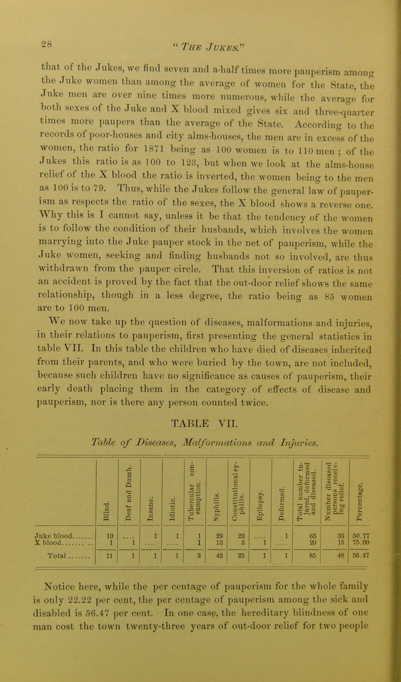 that of the Jukes, we find seven and a-half times more pauperism among the Juke women than among the average of women for the State, the Juke men are over nine times more numerous, while the average' for both sexes of the Juke and X blood mixed gives six and three-quarter times more paupers than the average of the State. According to the records of poor-houses and city alms-houses, the men are in excess of the women, the ratio for 1871 being as 100 women is to 110 men ; of the Jukes this ratio is as 100 to 123, but M^hen we look at the alms-house relief of the X blood the ratio is inverted, the women being to the men as 100 is to Y9. Thus, while the Jukes follow the general law of pauper- ism as respects the ratio of the sexes, the X blood shows a reverse one. Why this is I cannot say, unless it be that the tendency of the women is to follow the condition of their husbands, which involves the women marrying into the Juke pauper stock in the net of pauperism, while the Juke women, seeking and finding husbands not so involved, are thus withdrawn from the i)auper circle. That this inversion of ratios is not an accident is proved by the fact that the out-door relief shows the same relationship, though in a less degree, the ratio being as 85 women are to 100 men. We now take up the question of diseases, malformations and injuries, in their relations to pauperism, first presenting the general statistics in table VII. In this table the children who have died of diseases inherited from their parents, and who were buried by the town, are not included, because such children have no significance as causes of pauperism, their early death placing them in the category of effects of disease and pauperism, nor is there any person counted twice. TABLE VII. Table of Diseases^ Malformations and Injuries. Juke blood X blood.... Total.. a n 10 1 11 a S3 p. 29 13 42 22 3 25 .2 Q ad i o < :'a Of 65 20 85 c3 y 33 15 48 63 0) 50.77 75.00 56.47 Notice here, while the per centage of pauperism for the whole family is only 22.22 per cent, the per centage of pauperism among the sick and disabled is 56.47 per cent. In one case, the hereditary blindness of one man cost the town twenty-three years of out-door relief for two people