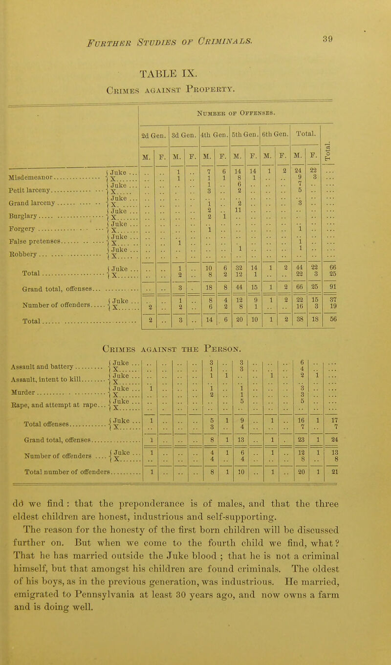 TABLE IX. Crimes against Property. i Juke ix.... Misdemeanor Petit larceny Grand larceny Burglary Forgery . • False pretenses i-^ Juke . X Juke , X. .. Juke X.... Juke X.. .. Juke Robbery -j Total Grand total, offenses. Juke X.... Juke j Juke 1x.... Total. Number or Offenses. 2d Gen. M. Number of offenders | ';; F. 3d Gen. 4th Gen. M. P. M. 18 14 F. 5th Gen. M. 14 8 6 2 44 20 F. 15 6th Gen. Total. M. 1 M. 24 9 7 5 F. 22 3 10 44 22 66 22 16 38 S3 O 22 3 25 I5 8 18 66 25 91 37 19 56 Crimes against the Person. Assault and battei-y \ '' Assault, intent to kill \ ^uke .. Murder -j ■ ■ Rape, and attempt at rape... -j ■ ■ Total offenses -j X^'^^  Grand total, offenses Number of offenders Total number of offenders j Juke .. 1x 13 10 16 7 23 la 8 20 17 7 24 I3 8 21 dd we find : that the preponderance is of males, and that the three eldest children are honest, industrious and self-supporting. The reason for the honesty of the first born children will be discussed further on. But when we come to the fourth child we find, what'? That he has married outside the Juke blood ; that he is not a criminal himself, but that amongst his children are found criminals. The oldest of his boys, as in the previous generation, was industrious. He married, emigrated to Pennsylvania at least 30 years ago, and now owns a farm and is doing well.