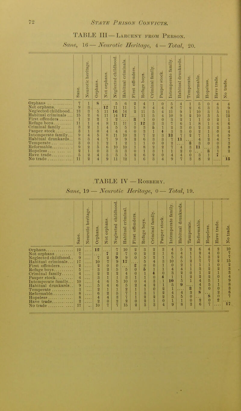 TABLE III — Larceny from Person. Sane, 16 — Neurotic Heritage, 4—Total, 20. Sane. Neurotic heritage. Orphans. Not orphans. Neglected childhood. Habitual criminals. crj a> t) a la o 4^ Refuge boys. Criminal family. Pauper stock. Intemperate family. Habitual drunkards. 03 U o o. B E- <o 3 03 s <s ft) « OC Of 0 % 0 n Have trade. No trade. 7 1 8 5 6 2 4 1 0 5 4 1 5 0 4 4 Not orphans 9 3 12 11 11 1 8 4 4 8 7 2 6 3 3 9 Neglected childhood.. 13 3 5 11 16 14 2 11 5 4 11 9 1 10 3 5 11 Habitual criminals ... 15 2 6 11 14 17 11 6 4 10 9 2 10 3 5 12 First oflfenders 1 2 2 1 2 8 1 0 0 3 2 1 1 0 2 1 Refuge bovs 11 1 4 8 11 'ii' 1 12 3 3 7 6 1 8 1 « 6 Criminal family 3 2 1 4 5 5 0 3 5 1 2 3 0 2 3 2 3 I'auper stock. 3 1 0 4 4 4 0 3 1 4 3 3 0 2 1 0 4 Intemperate family... U 4 5 8 11 10 3 7 2 3 13 7 2 7 1 4 !) Habitual drunkards.. 8 3 4 7 9 9 2 6 3 3 7 11 4 2 4 7 Temperate 3 0 1 2 1 2 1 1 0 0 2 s 3 0 0 3 Reformable 9 2 5 6 10 10 1 8 2 2 7 '4' 3 11 3 8 2 1 0 3 3 3 0 1 3 1 1 2 0 '8 1 2 Have trade 5 2 4 3 5 5 2 6 2 0 4 4 0 3' 1 7 11 2 4 9 11 12 1 6 3 4 9 7 3 8 2 18 .TABLE IV—Robbery. Sane, 19 — Neurotic Heritage, 0— Total, 19. Orphans Not orphans Neglected childhood.. Habitual criminals... First ofl'enders Refuge boys Criminal family j 4 Pauper stock Intemperate family. Habitual drunkards Temperate Reformable Hopeless Have trade No trade itage. heri O Sane. Neurol 12 7 9 17 2 5 4 4 10 9 3 8 8 2 17 m a la CO j= a p. si S 0 O A 12 7' 7 2 10 7 2 0 3 2 2 2 3 1 4 6 5 4 2 1 6 2 4 4 2 0 10 7 13 0 >> 0 amil .a -a a m d chi crim oflfender oys. fami tock. rate f 0 s 5 u 0. egle abiti irst efug :iuiu aupe 3tem 7^ m PS 0 Pi 1—1 7 10 2 3 2 3 4 2 7 0 2 2 1 6 9 9 0 5 2 1 5 9 17 5 4 3 10 0 '2' 0 0 1 0 6 5 0 6 1 1 4 2 4 0 1 4 0 3 1 3 1 1 0 4 1 5 10 0 4 3 1 10 6 5 2 4 2 1 5 1 2 1 1 0 2 1 5 7 1 3 1 2 4 3 7 1 2 2 2 5 2 2 0 2 1 0 1 7 15 2 3 3 4 9 /3 E K 6 2 5 7 1 3 1 2 4 4 3 8 2 6 o 4 4 3 7 1 2 2 2 5 5 0 8 0 7