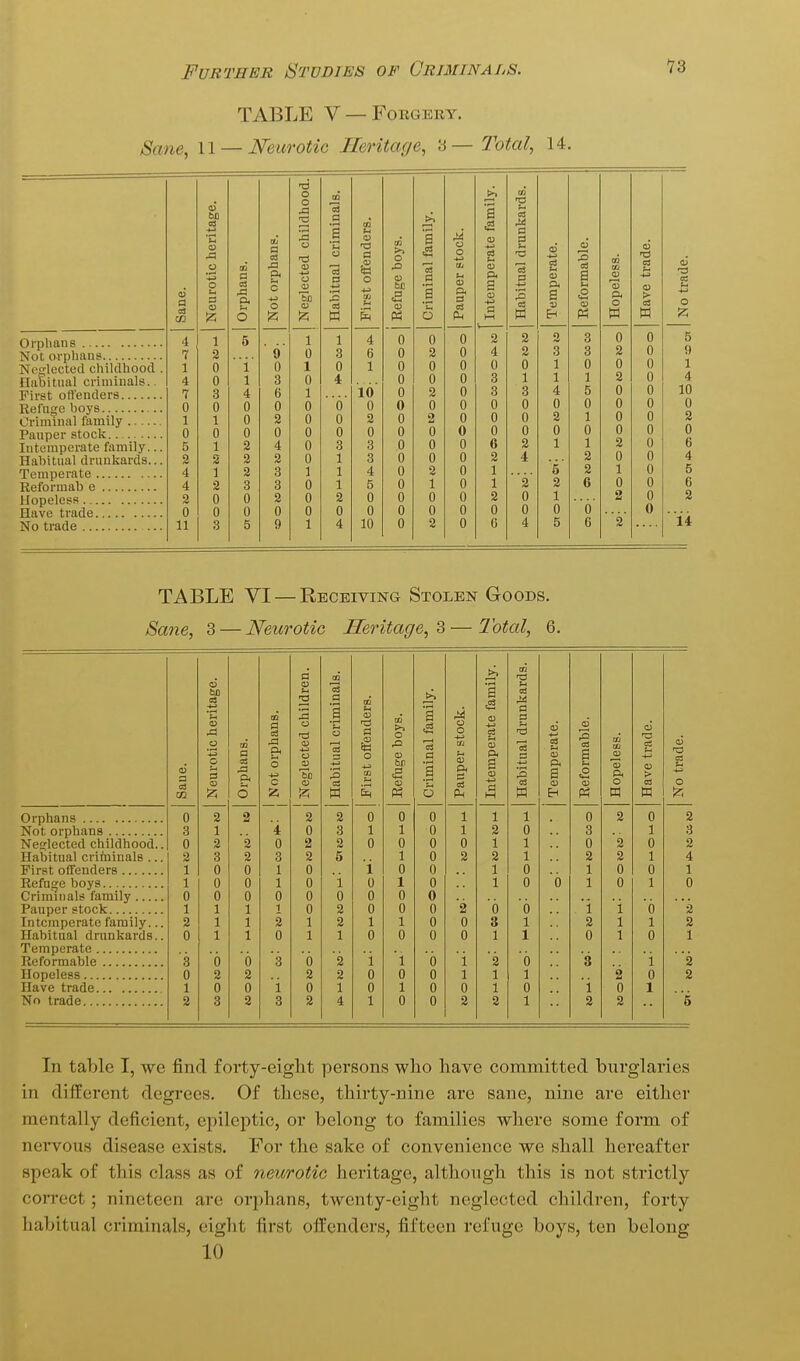 TABLE V —Forgery. Sane, U — JVeurotic Heritage, '6— Total, 14. Orplians Not orphans Neglected childhood . Habitual criminals. First offenders Refuge boys .. Criminal family Pauper stock.. Intemperate family... Habitual drunkards... Temperate Reformab e Hopeless Have trade No trade ... Sane. Neurotic heritage. Orphans. Not orphans. Neglected childhood. Habitual criminals. First offenders. Refuge boys. Criminal family. Pauper stock. Intemperate family. Habitual drunkards. 4 1 6 1 1 4 0 0 0 2 2 7 2 9 0 3 6 0 2 0 4 2 1 0 i' 0 1 0 1 0 0 0 0 0 4 0 1 3 0 0 0 0 3 1 7 3 4 6 1 10 0 2 0 3 3 0 0 0 0 0 6' 0 0 0 0 0 0 1 1 0 2 0 0 2 0 2 0 0 0 0 0 0 0 0 0 0 0 0 0 0 0 5 1 2 4 0 3 3 0 0 0 6 2 2 2 2 2 0 1 3 0 0 0 2 4 4 1 2 3 1 1 4 0 2 0 1 4 2 3 3 0 1 5 0 1 0 1 2 3 0 0 2 0 2 0 0 0 0 2 0 0 0 0 0 0 0 0 0 0 0 0 0 11 3 5 9 1 4 10 0 2 0 6 4 a P. o W 0 2 0 2 0 0 0 0 2 0 1 0 2 lb o a) !> 53 w 0 0 0 0 0 0 0 0 0 0 0 0 0 0 •3 03 o ^; 5 9 1 4 10 0 2 0 6 4 5 6 2 li TABLE YI — Receiving Stolen Goods. Sane, 3 — Neurotic Heritage,^ — Total, 6. Saue. Neurotic heritage. Orphans. j Not orphans. Neglected children. Habitual criminals. First offenders. Refuge boys. Criminal family. Pauper stock. Intemperate family. Habitual drunkards. Temperate. a5 03 a 0) Hopeless. Have trade. No trade. Orphans 0 2 2 2 2 0 0 0 1 1 1 0 2 0 2 Not orphans 3 1 4 0 3 1 1 0 1 2 0 3 1 3 Nes^lected childhood.. 0 2 '2 0 2 2 0 0 0 0 1 1 0 '2 0 2 Habitual crifuinals ... 2 3 2 3 2 5 1 0 2 2 1 2 2 1 4 First offenders 1 0 0 1 0 i 0 0 1 0 1 0 0 1 Refuse boys 1 0 0 1 0 'i 0 1 0 1 0 '6 1 0 1 0 Criminals family , 0 0 0 0 0 0 0 0 0 Pauper stock 1 1 1 1 0 2 0 0 0 2 0 0 1 1 0 2 IntCTnperate family... 2 1 1 2 1 2 1 1 0 0 3 1 2 1 1 2 Habitual drunkards.. 0 1 1 0 1 1 0 0 0 0 1 1 0 1 0 1 3 0 0 3 0 2 1 1 0 1 2 0 3 1 2 0 2 2 2 2 0 0 0 1 1 1 2 0 2 Have trade 1 0 0 'i 0 1 0 1 0 0 1 0 i 0 1 No trade 2 3 2 3 2 4 1 0 0 2 2 1 2 2 ■5 In table I, we find forty-eight persons who have committed burglaries in different degrees. Of these, thirty-nine are sane, nine are either mentally deficient, epileptic, or belong to families where some form of nervous disease exists. For the sake of convenience we shall hereafter speak of this class as of neurotic heritage, although this is not strictly correct; nineteen are orphans, twenty-eight neglected children, forty habitual criminals, eight first offenders, fifteen refuge boys, ten belong 10