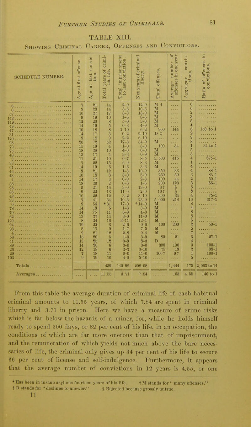 TABLE XIII. Showing Criminal Career, Offenses and Convictions, SCHEDULE number. G . 0 . 57 . 142 , 119 . 49 . 47 . 31 . 120 . 98 . 79 . 75 . 48 . 3 , 93 . 61 . 46 , 43 , 4 38 . 25 . 86 . 42 , 33 . 0 . 78 , 70 , 62 . 129 . 94 93 . 4 , 58 41 89 26 29 103 Totals. Averages. 1 1 1—( a a a ense. onvic crim: nmei . fa c d 01 > •r a first a* O years nail impi st CO] sars 0 libei a o 03 e> 3 a ■*-» S) o O +J o < < 7 21 14 2-0 12-0 M + 9 23 14 3-6 10-6 M 10 27 17 3-3 13-9 M 9 19 10 1-6 8-6 M 12 20 8 5-0 3-0 M 14 19 5 0-3 4-9 M 10 18 8 1-10 6-2 900 14 17 3 0-2 2-10 D X 9 18 9 2-2 6-10 20 73 52 17-3 34-9 M 15 19 4 1-0 3-0 100 18 28 10 4-0 6-0 M 13 17 4 3-3 0-9 M 11 21 10 0-7 8-5 3,500 7 22 15 6-9 8-3 M 14 19 5 1-6 3-6 M 9 21 12 1-3 10-9 350 10 18 8 3-0 5-0 250 14 17 3 0-9 2-3 100 18 20 2 0-6 1-6 200 5 21 16 3-0 13-0 8? 9 22 13 11-0 2-0 10? 10 22 12 3-2 8-10 300 7 41 34 10-3 23-9 5, 000 9 54 *31 17-0 *14-0 M 14 19 5 1-3 3-9 M 14 25 11 6-9 4-3 M 13 27 14 3-0 11-0 M 8 24 16 3-11 12-1 M 19 22 3 2-6 0-6 100 8 17 9 1-7 7-5 M 9 21 12 2-8 9-4 M 15 20 5 1-3 3-9 80 13 25 12 3-9 8-3 D 14 20 6 3-0 3-0 300 12 18 6 2-2 3-10 75 7 18 11 0-0 11-0 100? 9 19 10 4-2 5-10 439 140.92 298.08 ir55~ 7.84 O g3 iJ ■° a S 5 ^ a Ui >■ o o 144 415 33 50 44 123 34 218 200 21 'ioo 19 9? 1,444 103 >■ a o a , at a 0) o ^•^ <D Ui ba < 6 6 2 3 5 4 6 9 8 1 5 3 4 1 4 4 3 2 3 5 3 4 16 8 4 8 8 6 2 5 7 3 4 3 2 1 5 175 4.55 0) O *■«-> o « SS 150 to 1 34 to 1 875-1 88-1 83-1 50-1 66-1 75-1 317-1 50-1 27-i 100-1 38-1 100-1 2,063 to 14 146 to 1 From this table the average duration of criminal life of each habitual criminal amounts to 11,55 years, of which 7.84 are spent in criminal liberty and 3,71 in prison. Here we have a measure of crime risks which is far below the hazards of a miner, for, while he holds himself ready to spend 300 days, or 82 per cent of his life, in an occupation, the conditions of which are far more onerous than that of imprisonment, and the remuneration of which yields not much above the bare neces- saries of life, the criminal only gives up 34 per cent of liis life to secure 66 per cent of license and self-indulgence. Furthermore, it appears that the average number of convictions in 12 years is 4.55, or one •Has been in insane asylums fourteen years of his life. tM stands for  many ofi'enses. t D stands fot  declines to answer. § Rejected because grossly untrue. 11