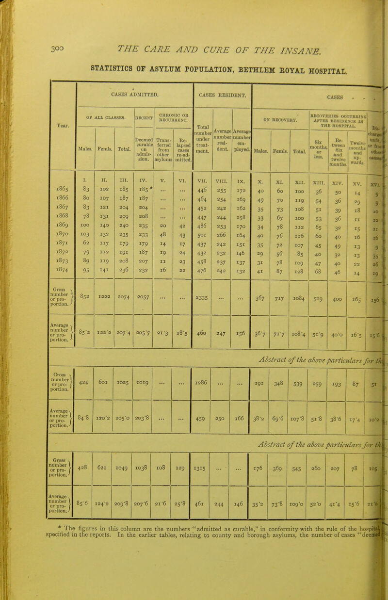 STATISTICS OF ASYLUM POPULATION, BETHLEM EOYAL HOSPITAL. Veor. CASES ADMITTED. OF ALL CLASSES. Males. Femls. Total. Deemed curable adinis- sion. CHRONIC OB BBCUBKBNT. Trans- ferred from otlier naylums Re- lapsed ca.ses read- mitted. CASES RESIDENT. Total number under treat- ment. Average Average numberjnumbei resi- dent. em ployed. CASES ON BECOrEBr. Males. 1865 1866 1867 1868 1869 1B70 1871 1872 1873 1874 Gross nimiber or pro- portion. Average ■ number or pro- portion. ■ Femli. I. 83 80 83 103 62 79 95 852 85-2 II. 102 107 121 131 140 132 117 112 119 141 III. 185 187 204 209 240 235 179 191 208 236 2074 207-4 IV. 185* 187 204 208 23s 233 179 187 207 232 2057 205-7 20 48 14 19 II 16 21-3 42 43 17 24 23 22 28-5 vn. 446 464 452 447 486 501 437 432 458 476 233s 460 Total. BEC0VEBIE8 OCCUBKI.SO AJTEE BESIDE.SCK I.N THE HOSPITAL. Six montlu, or Be- tween Su and twelve montlia Twelve moutliB and up- wards. vni. 25s 254 242 244 253 266 242 232 237 242 247 IX. 172 169 162 158 170 164 151 146 137 132 156 X. 40 49 35 33 34 40 35 29 31 41 367 36-7 XI. 60 70 73 67 78 76 72 56 78 87 717 71-7 XII. 100 119 108 100 X12 116 107 85 109 128 1084 XIII. 36 54 51 S3 65 60 45 40 47 68 S19 108-4 SI 9 XIV. 50 36 39 36 32 40 49 32 40 46 XV. 14 29 18 II IS 16 13 13 22 14 400 i6s 40-0 16-5 XVI, 9 9 JO II 16 A 9 35 26 »9 IS6 156 Abstract of the above particulars for th Gross number 1 or pro- j portion. 424 601 1025 1019 1286 191 348 539 259 193 87 SI Average v number 1 or pro- j portion. •' 84-8 120-2 205-0 203-8 459 250 166 38-2 69-6 107-8 Si-8 38-6 17 4 10-2 Abstract of the above particulars for th Gross \ number i or pro- j portion.' 428 621 1049 1038 108 129 1315 176 369 545 260 207 78 1 los Average. number 1 or pro- I portion. •' 85-6 124'2 209-8 207-6 21-6 25-8 461 244 146 35'2 73-8 109'o 52-0 41-4 15-6 1 2lfl * The figures in this column are the numbers admitted as curable, in conformity with the rule of the Iio.'TjH specified in the reports. In the earlier tables, relating to county and borough asylums, the number of cases deemei