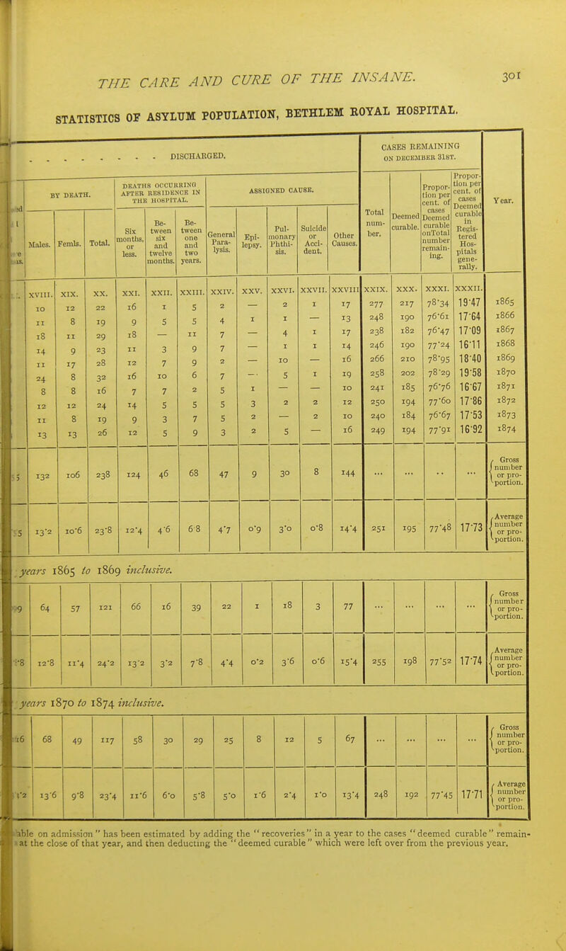 STATISTICS OF ASYLUM POPULATION, BETHLEM ROYAL HOSPITAL. DISCHARGKD. BY DEATH. Moles. Femls. Total. DEATHS OCCUHBINO AFTER RESIDENCE IN THE HOSPITAL. Be- Be- Six tween tween months, six one or and and less. twelve two montbs. years. ASSIGNED CAUSE. General Para- lysis, XVIII. 10 II 18 14 II 24 8 12 II 13 132 XIX. 12 8 II 9 17 8 8 12 8 13 XX. 22 19 29 23 28 32 16 24 19 26 106 13 2 io'6 238 23-8 XXI. 16 9 18 II 12 16 7 14 9 12 124 12-4 XXII. 3 7 10 7 5 3 S 46 4-6 XXIII. 5 5 II 9 9 6 2 5 7 9 68 6-8 XXIV. 2 4 7 7 2 7 S 5 5 3 Epi- lepsy. Pul- monary Plithi- sls. 47 4 7 Suicide Acci- dent. Other Causes. CASES REMAINING ON DECEMBER 31ST. Total num- ber. Deemed curable. Propor (ion per cent, of cases Deemed curable ouTotal number remain- ing. Propor- tion per cent, of cases Deemed curable in Reeis- tered Hos- pitals gene- rally. Year. XXVI. 2 I 4 I 10 5 XXVII. I o-g 30 3 o XXVIII XXIX. XXX. XXXI. XXXII. 17 277 217 78 34 19-47 i86s 13 248 190 766i 17-64 1866 17 238 182 76-47 17-09 1867 14 246 190 77-24 16-11 1868 16 266 210 78-95 18-40 1869 19 258 202 78-29 19-58 1870 10 241 i8s 76-76 16-67 1871 12 250 194 77-60 17-86 1872 10 240 184 76-67 17-53 1873 16 249 194 77-91 16-92 1874 144 , Gross ) number \ or pro- portion. 14-4 251 19s 77-48 17-73 , Average 1 number 1 or pro- ^portion. years 1865 to 1869 inclusive. ■•■9 64 57 121 66 16 39 22 I 18 3 77 , Gross 1 number 1 or pro- '■portion. 1-8 12-8 11-4 24-2 13-2 3'2 7-8 4'4 0-2 3-6 0-6 15-4 255 198 77-52 17-74 Average J number \ or pro- l portion. years 1870 to 1874 hulnsive. :i6 68 49 117 S8 30 29 25 8 12 5 67 r Gross I number 1 or pro- '■portion. IV2 13-6 9-8 23-4 11-6 6-0 5-8 5-0 1-6 2'4 13-4 248 192 7745 17-71 , Average J number 1 or pro- ^ portion. felble on admission  has been e.?timated by adding the  recoveries in a year to the cases deemed curable remain- »at the close of that year, and then deducting the deemed curable which were left over from the previous year.