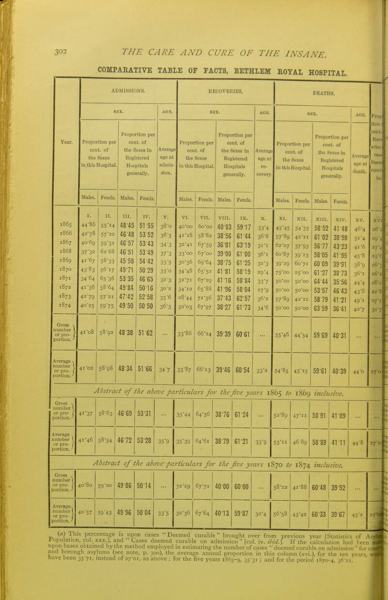 COMPARATIVE TABLE OF FACTS, BETHLEM ROYAL HOSPITAL. Year. ADMISSIONS. Proportion per cent of the Sexes in.this Hospital. Proiiortion per cent, of the Sexes In Registered Hospitnlji generally. Males. Fomls. Males. Femls. Average age at admis- sion. RECOVERIES. Proportion per cent, of the Sexes in this Hospital. Males. Proportion per cent, of the Sexes in Registered Hospitals generally. Femls. Males. Femls. i86s 1866 1867 1868 1869 1870 1871 1872 1873 1874 Gross number or pr portion, )er \ I. 44-86 42- 78 40- 69 37-32 41- 67 43- 83 34-64 41- 36 42- 79 40-25 II. 55- 14 57- 22 59-31 62-68 58- 33 56- 17 65-36 58- 64 57- 21 59- 75 Average age at re- covery. UEATH.S. Proportion per cent of the Sexes In tills Hospital. Males. Femls. 41-08 58-92 Average niiniljer or pro- portion. 41 02 58-98 III. 48- 45 46-48 46-57 46-51 45 58 49- 71 53-35 49 84 47 42 49-50 48-38 Proportion per cent of the Sexes in Registered Hospitals generally. Males. Femls. IV. 51- 55 53-52 53'43 53-49 54 42 50 29 46 65 5016 52- 58 50 50 48-34 51 -62 51-66 V. 38-0 36- 5 34- 3 37- 3 33-5 33-0 32-3 30-2 35- 6 36- 3 34-7 Average age at death. VI. 40- 00 41- 18 32- 41 33- 00 30-36 34- 48 32-71 34-12 28-44 32-03 33-86 33-87 VII. 60-00 58-82 67-59 67*00 69-64 65-52 67-29 65-88 71-56 67-97 66-14 VIII. 40- 83 38- 56 36- 81 39- 00 38-75 41- 81 41-16 41 -96 37- 43 38- 27 39-39 66-13 39-46 IX. 59-17 61-44 63-19 61 00 61- 25 58-19 58-84 58-04 62- 57 61-73 60-61 60-54 X. 33'4 36-8 31- 1 36-1 32- 3 29-4 33- 7 27-9 36-2 34- 6 33 2 XI. 45-45 57-89 62-07 60-87 39-29 75-00 50-00 50-00 57-89 50-00 55-46 54-85 XII. 54-55 42-11 37'93 39-13 60-71 25-00 50-00 50-00 42-11 50-00 44*54 45 15 XIII. 58-52 61 02 56-77 58 05 60 09 61-27 64-44 53-57 58-79 63 59 59 69 59-61 XIV. 41-48 38- 98 43-23 41-95 39- 91 38-73 35- 56 4643 41-21 36- 41 40-31 40-39 XV. 46-4 51-4 41- 6 45-8 38-9 36-1 44-4 43-8 491 42- 7 44 o Abstract of the above particulars for the five years 1865 to 1869 inclusive. Proj Uoii cent Keci tries cat)* Decn cui-:il XV! 26) 29- 4 27- '! 25- ( 26- 3 26- j 28- 0 22-8 27- 1 30- 7 27-0 f Gross >. ■ number 1 or pro- 1 portion. 41-37 58-63 46-69 53-31 35-44 64-56 38-76 61-24 52-89 47-11 58-91 41 09 Aver.ige , number 1 or pro- j portion. * 41-46 58-54 46-72 53-28 35-9 35-39 64-61 38-79 61-21 33 9 53ii 46 89 58-89 41 n 44-8 27-0 Abstract of the above particulars for the five years 1870 to 1874 inclusive. Gross . numl>er 1 or pro- ) portion. 1 40-80 59-20 49-86 5014 32-29 67-71 40 00 60 00 58-12 41-88 60-48 39-52 Average, numlier 1 or pro- [ portion.' 40-57 59-43 49 96 50 04 33-5 32-36 67-64 40-13 59-87 32-4 56-58 43-42 60-33 39-67 43-2 i (a) This percentage is upon cases Deemed curable brought over from previous year [Statistics of A Jr-opu ation, col. XXX.], and Cases deemed curable on admission  [col. \\. il'id.\ If the calculation had been upon bases obtamed by the method employed in estimating the number of cases - deemed curable on admi.ssion ■'for and borough asyliuns (see note, p. 300), the .average annual proportion in this column (xvi.). for the ten years have been 35-71, instead of 27-01, as above ; for the five years 1865-9, 35-31 ; and for the period 1870-4, 36-11.