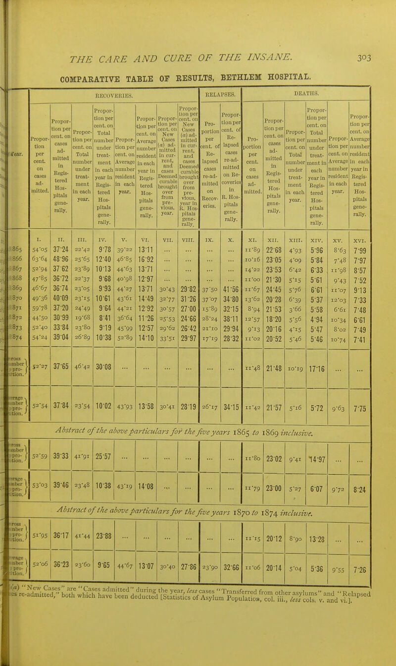 COMPARATIVE TABLE OF RESULTS, BETHLEM HOSPITAL, RECOVERIES. Propor- tion per cent, on cases ad- mitted. Propor tion per cent, on CJISCS ad- mitted in Regis- tered Hos- pitals gene- rally. Propor- tion per cent, on Total number under treat- ment in eacli year. Propor- tion per cent, on Totjil number under treat- ment in oacli year in Regis- tered Hos- pitals gene- rally. Propor- tion per cent, on Average number resident in each year, Propor tion per cent, on Average number resident in each year in Regis- tered Hos- pitals gene- rally. Propor- tion per cent, on New Cases (a) ad- mitted in cur- rent, and ca.ses Deemed curable brouglit over from pre- vious, year. Propor- tion per cent, on New Cases (a) ad- mitted in cur- rent, and cases Deemed curable brought over from pre- vious, year in R. Hos- pitals gene- rally. RELAPSES. Pro- portion per cent, of Re- lapsed cases re-ad- mitted on Recov- eries. Propor- tion per cent, of Re- lapsed cases re-ad- mitted on Re- coveries in R. Hos- pitals gene- rally. DEATHS. Pro- portion per cent. on cases ad- mitted. Propor- tion i)er cent, on cases ad- mitted in Regis- tered Hos- pitals gene- rally. Propor- tion per cent, on Total number under treat- ment in each year. Propor tion per cent, on Total number under treat- ment in eacli year in Regis- tered Hos- pitals gene- rally. Propor- tion per cent, on .\verage nundjer resident in each year. Propor- tion per cent, on Average number resident in each year in Regis- tered Hos- pitals gene- rally. I. 54 05 63-64 52'94 47-85 46-67 4936 59'78 445o 52-40 54'24 52-27 52-54 II. 37-24 48-96 37-62 36-72 36- 74 40-09 37- 20 30-99 33-84 39 04 37-65 37-84 III. 22- 42 25- 65 23- 89 22- 37 23- 05 23- 15 24- 49 19-68 23-80 26- 89 IV. 9-78 12-40 10-13 9-68 9- 93 10-61 9 64 8 41 9-19 10- 38 46-42 30 08 39- 22 46-85 44-63 40- 98 44-27 43- 61 44- 21 36-64 45- 99 52-89 VI. 13-11 16-92 13-71 12- 97 13- 71 14- 49 12-92 11- 26 12- 57 14-10 23-54 10-02 43-93 13-58 30-43 32- 77 30-57 25-53 29-62 33- 51 30 41 29-82 31-26 27 00 24-66 26-42 29-97 37-50 37-07 15-89 28-24 21-10 17-19 2819 26-17 41-56 34-80 32-15 38-11 29-94 28-32 10- i6 14-22 11- 00 11- 67 13-62 8- 94 12- 57 9- 13 11-02 34-15 II 42 XII. 22- 68 23 05 23- 53 21 -30 24- 45 20- 28 21- 53 18-20 20-16 20-52 21-48 21-57 xm. 4-93 4- 09 6-42 5- 15 5- 76 6- 39 3- 66 5-56 4- 15 5- 46 XIV. 5-96 5- 84 6- 33 5- 61 6- 61 5-37 5-58 4- 94 5- 47 5-46 XV. 8- 63 7- 48 11-98 9- 43 11- 07 12- 03 6-61 10-34 8- 02 10-74 lo'ig 17-16 5-i6 5-72 9-63 XVI. 7-99 7- 97 8- 57 7 52 9- 13 7-33 7-48 6- 61 7- 49 7-41 7-75 Abstract of the above particulars for the five years 1865 to 1869 inclusive. ross ^ mber I pro- f tion. ■' 52-59 39-33 41-91 25-57 11-80 23 02 9-41 14-97 -rage -, nber 1 pro- f tion.'' 53-03 39-46 23-48 10-38 43-19 14-08 11-79 23-00 5-27 6-07 9-72 8-24 Abstract of the above particulars for the five years 1870 to 1874 inclusive. ross . nbcr 1 pro- f ••tion. •' 51 95 36-17 41-44 23-88 11-15 20-12 8-90 13-28 ■■rage nber 1 pro- f 52'06 36-23 23-60 9-65 44-67 13 07 30-40 27-86 23-90 32-66 11-06 20-14 5-04 5-36 9-55 7-26
