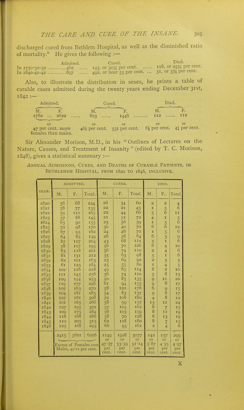 discharged cured from Bethlcm Hospital, as well as the diminished ratio of mortality. He gives the following :— Admitted. Cured. Died. In 1750-51-52 462 14s, or ai-^ per cent 118, or 251^ per cent. In 1840-41-42 897 492, or near 55 per cent. ... 51, or ^Yi per cent. Also, to illustrate the distribution in sexes, he prints a table of curable cases admitted during the twenty years ending December 31st, 1842 :— Admitted. Cured. Died. '■ ^ ^ .—^ ' M. F. M. F. M. F. 1782 ... 2622 823 1446 112 112 V , ^ or or or or or 47 per cent, more 46^ per cent. 55I per cent. 6J per cent. 4I per cent, females than males. Sir Alexander Morison, M.D., in his  Outlines of Lectures on the Nature, Causes, and Treatment of Insanity  (edited by T. C. Morison, 1848), gives a statistical summary :— Annual Admissions, Cures, and Deaths of Curable Patients, in Bethlehem Hospital, from 1820 to 1846, inclusive. ADMITTED, CURED. DIED. YEAR. M. F. Total. M. F. Total. M. F. Total. 1820 56 68 124 26 34 60 2 2 4 182I S8 77 135 22 21 43 I 5 6 1822 SS 110 i6S 22 44 66 5 6 II 1823 57 88 145 21 51 72 4 I 5 1^24 ■6S 90 155 23 36 59 I 5 6 1825 72 98 170 30 40 70 6 6 12 1826 67 • 95 162 24 46 70 I 5 6 1827 64 85 149 26 38 64 6 3 9 1828 87 117 204 43 68 III 5 I 6 1829 78 117 19s 56 70 126 6 4 10 1830 83 118 201 36 74 no 2 4 6 183I 81 131 212 35 63 98 5 I 6 1832 62 lOI 163 23 69 92 2 3 5 1833 61 123 184 25 55 80 I 4 5 1834 102 116 218 49 65 114 8 2 10 1835 III 145 256 36 74 no 5 8 13 1836 109 144 253 50 85 135 9 II 20 1837 119 177 296 61 94 155 9 8 17 1838 107 163 270 58 120 178 6 9 15 1B39 104 181 285 54 83 137 9 8 17 1840 127 181 308 72 108 180 4 8 12 1841 lOI 16s 266 58 99 157 13 II 24 1842 127 195 322 57 los 162 8 7 15 1843 109 17s 284 56 103 159 8 II 19 1844 118 168 286 58 70 128 6 13 19 184s 110 205 315 62 118 180 8 7 15 1846 168 293 66 95 161 2 4 6 24IS 3601 6016 1149 1928 3077 142 157 299 or or or or or or Excess of Females ovei 47'57 53'39 SI'I4 5-87 4'35 4'97 Males, 49'ii per cent. per per per per per per cent. cent. cent. cent. 1 cent. cent. X