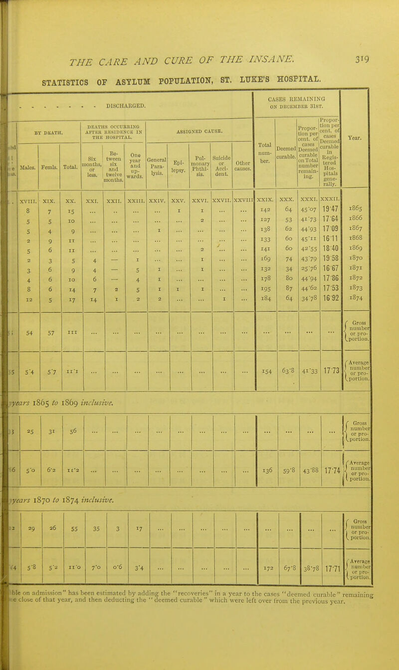 STATISTICS OF ASYLUM POPULATION, ST. LUKE'S HOSPITAL. CASES REMAINING ON DEOEMBEB 31ST. BY DEATH. DEATHS OCCURIilNG AFfKR BESIDENCK IN THE HOSPlTAi. ASSIGNED CAUSE. Propor- tion per 3ent. of propor- tion per ;ent. of cases Deemed Year. 'I 1 Males. Femls. Total. Six j iioiiths, or ' less, j Be- tween six twelve nontbs. One year and up- wards. General Para- lysis. Epi- lepsy. Pul- monary Plitlii- sis. Suicide or Acci- dent. other causes. Total num- ber. Deemed curable. cases Deemed curable on Total mmil)er remain- ing. curable in RcRis- tcred Hos- pitals gene- rally. . XVIII. 8 5 5 2 5 2 3 4 8 12 XIX. 7 5 4 9 6 3 6 6 6 5 XX. 15 10 9 II II 5 9 10 14 17 XXI. 4 4 6 7 14 XXII. 2 I XXIII. I 5 4 5 2 XXIV. I I I I 2 XXV. I I XXVI. I 2 2 I I I XXVII. I XXVIII XXIX. 142 127 138 133 141 169 132 178 19s 184 XXX. 64 S3 62 60 60 74 34 80 87 64 XXXI. 45 07 41'73 44'93 45'ii 4a'55 43'79 25-76 44'94 44'62 3478 XXXII. 19 47 17-64 17-09 1611 18 40 19-58 16 67 17 86 17-53 16 92 i86s 1866 1867 1868 1869 1870 1871 1872 1873 1874 ^! 54 57 III ( Gross J number \ or pro- V. portion. 55 5'4 S7 iii 154 63-8 41'33 17-73 f Average ) number \ or pro- Vportion. -.years 1865 to 1869 inclusive. 25 31 56 C Gross J number -J or pro- Vportion. 6 50 6-2 11'2 136 59'8 43-88 1774 ( ATerage J number j'j or pro- V portion. ■.years 1870 to 1874 inclusive. 29 26 55 35 3 17 ( Gross J rrumber 1 or pro- V portion. V4 S-8 5'2 II'O To 0-6 3'4 172 67-8 38-78 17-71 j'Arerage J number '1 or pro- \ portion. bble on admission has been estimated by adding the recoveries in a year to the cases deemed curable remaining te close of that year, and then deducting the deemed curable which were left over from the previous year.