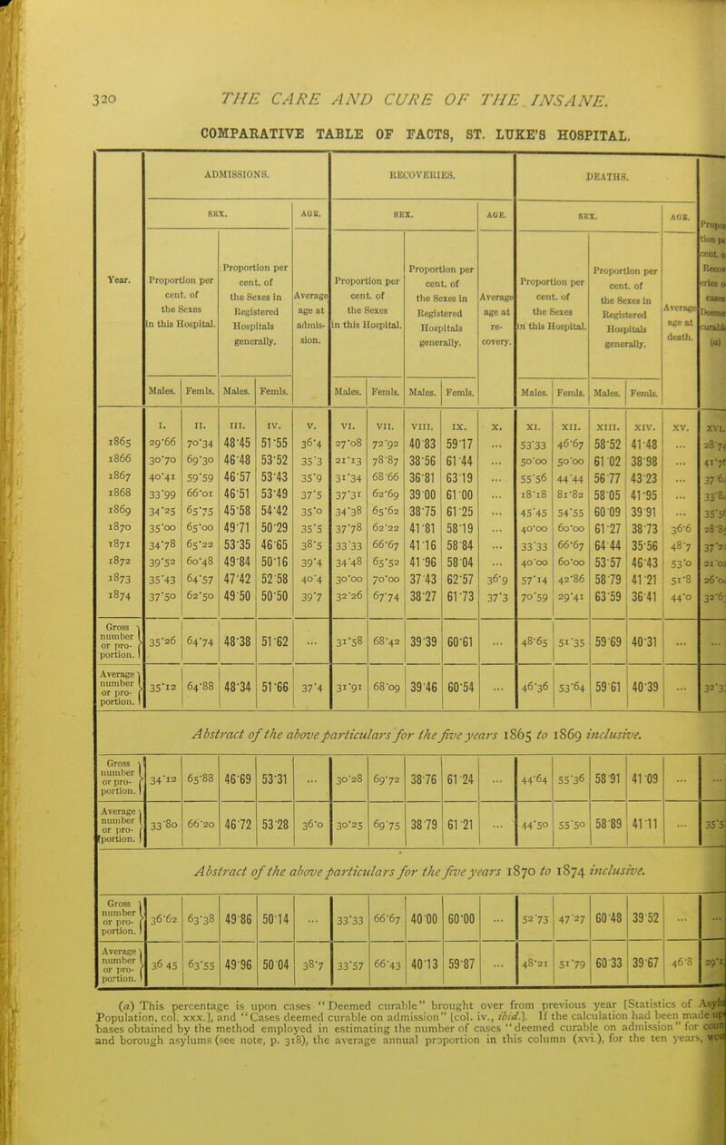 COMPARATIVE TABLE OF FACTS, ST. LUKE'S HOSPITAL. ADMISSIONS. KECOVEUIES. UEATH.S. SBX. AOE. SEX. AOE. SEX. AGE. Propel tioopi cento : Proportion per Proportion per Proportion per P.ecoT Year. Proportion per cent, of Proportion per cent, of Proportion per cent, of eriet 0 cent, of the Sexes in Average cent, of the Sexes In Average cent, of the Sexes in Average cateti the Sexes Registered age at the Sexes Registered age at the Sexes Registered Deeme in this Hospital. Hospitals admis- in this Hospital. Hospitals re- m this Hospital. Hospitals age at curabk generally. sion. generally. covery. generally. death. Males. Femls. Males. Femls. Males. Feinls. Males. Femls. Males. Femls. Males. Femls. r. II. III. IV. V. VI. VII. VIII. IX. X. XI. XII. XIII. XIV. XV. XVI. i86s 29'66 70-34 48-45 51-55 36-4 27-08 72-92 40 83 59-17 • • t 53-33 46-67 58-52 41-48 28-7< i866 30-70 69-30 46-48 53-52 35-3 21-13 78-87 38-56 61-44 50-00 50'oo 61 02 38-98 41-7' 1867 40-41 59-59 46-57 53-43 35-9 31-34 68-66 36-81 6319 55-56 44-44 56 77 43 23 376/ 1868 33'99 66-01 46-51 53-49 37-5 37-31 62-69 39 00 61 00 18-18 81-82 58 05 41-95 33-8. 1869 34-25 65-75 45-58 54-42 34-38 65-62 38-75 61-25 45-45 54-55 60 09 39 91 35-5' 1870 35 oo 65-00 49-71 50-29 35-5 37-78 62'22 41-81 5819 40-00 60-00 61-27 38-73 36-6 28-8; 1871 34-78 65-22 53-35 46-65 38-S 33-33 66-67 41-16 58 84 33-33 66-67 6444 35-56 48-7 j7 1872 39-52 60-48 49-84 50-16 39-4 34-48 65*52 41-96 58 04 40'00 6o'oo 53-57 46-43 53-0 21 Oi 1873 35-43 64-57 47-42 52 58 40-4 30-00 70-00 37 43 62-57 36-9 57-14 42-86 58 79 41-21 51-8 26*0* 1874 37-50 62-50 49 50 50-50 39-7 32-26 67-74 38-27 61-73 37-3 70-59 29-41 63 59 36-41 44-0 32*6- Gross 1 number I or pro- f 35-26 64-74 48-38 51-62 31-58 68-42 39 39 60-61 4865 51-35 5969 40-31 portion. 1 Average \ or pro- f 35-12 64-88 48-34 51-66 37-4 31-91 68-09 39 46 60-54 46-36 53-64 59-61 40-39 portion. ! Abstract of the above particulars for the five years 1865 to 1869 inclusive. Gross ■\ number 1 or pro- f 34-12 65-88 46-69 53-31 30-28 69-72 38-76 61 -24 44-64 55-36 58-91 41 09 portion.) Average \ number \ or i)ro- ( 33-80 66 20 46 72 53 28 36-0 30-25 69-75 38 79 61 21 44-50 55-50 58-89 41 n 35'5 [portion. ) Abstract of the above particulars for the five years iSjo to 1874 inclusme. Gross \ number 1 or pro- f 36-62 63-38 4986 50-14 33-33 66-67 40 00 60-00 52-73 47-27 60-48 39-52 portion. ) Average \ numl)er 1 or pro- [ 36 45 63-55 49-96 50 04 38-7 33-57 66-43 4013 59-87 48-21 51-79 60 33 39-67 46-5 29*1, portion. I {a) This percentage is upon c.ises  Deemed curable brought over from previous year [Statistics of Asyl Population, col. xxx.], and Cases deemed curable on admission [col. iv., ibidX If the calculation had been mac!e bases obtained by the method employed in estimating the number of ca.ses deemed curable on admission for and borough asylums (see note, p. 318), the average annual proportion in this column (xvi.), for the ten ye.ir;.. I