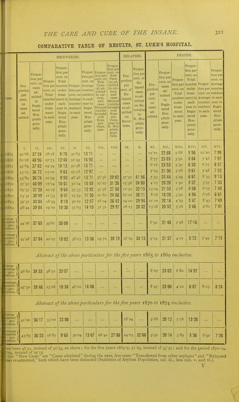 COMPARATIVE TABLE OF RESULTS, ST. LUKE'S HOSPITAL. RECOVERIES. Pro- portion per cent, on cases ad- mitted. Propor- tion per cent, on cases ad- mitted in Regis- tered Hos- pitals gene- rally. Propor tion per cent, on Total number under treat- ment in each year. Propor- tion per cent, on Total number under ti-eat- nient in each year in Regis- tered Hos- pitals gene- rally. Propor- tion per cent, on Average number resident in each year. Propor- tion per cent, on Average mnnber resident in eacli year in Regis- tered Hos- pitals gene- raUy. Propor- tion per cent, on New Cases [d] ad- mitted in cur- rent, and cases Deemed cur.able brought over from pre- vious, year. I. 40-68 62-28 45-89 4379 4384 37'5o 69-57 23'39 39'37 48-44 44-26 11. 37-24 48-96 37-62 36 72 36- 74 40-09 37- 20 30-99 33-84 39-04 37-65 45 37-84 III. 18- 18 27-73 24-54 23-02 22-94 17-24 20-17 11-33 16-39 19- 20 IV. 9- 78 12-40 10- 13 9-68 9-93 1061 9- 64 8- 41 9- 19 10- 38 39-61 30 08 20 07 10 02 V. 32-65 52-99 So-38 45-58 48-48 32- 14 33- 33 19'59 30-12 35-03 VI. 1311 16 92 13 71 12- 97 13- 71 14 49 1292 11- 26 12- 57 14- 10 38-03 13 58 36-36 27-27 35-56 2180 26'04 31-31 Propor- tion per cent, on New Cases a] ad- mitted in cur- rent, and cases Deemed cm'able brought over from pre- vious, year in R. Hos pitals gene- rally. RELAPSES. Pro portion per cent, of Re- lapsed cases ro-ad- mitted on Recov- eries. Propor tion per cent, of Re- lapsed cases re-ad- mitted on Re- coveries in R. Hos- pitals gene- rally. DEATHS. Pro- portion per cent. on cases ad- mitted. Propor- tion per cent, on coses ad- mitted in Regis- tered Hos- pitals gene- rally. Propor- tion per cent, on Total number under treat- ment in each year. Propor- tion per cent, on Total number under treat- ment in each year in Regis- tered Hos- pitals gene- rally. Propor- tion per cent, on Average number resident in each year. Propor- tion per cent, on Average number resident in each year m Regis- tered Hos- pitals gene- rally. 29-72 29-82 31 -26 27 00 24 66 2642 29 97 2819 37-50 15- 56 12-50 62-07 14-00 16- 13 26-29 41-56 34-80 32-15 38-11 29-94 28 32 34-15 XI. 12- 71 8-77 6- 16 7- 19 7- 53 4-17 13- 04 8- 06 11-02 13-28 8-92 9-19 XII. 22 68 23 05 23-53 21-30 2445 20- 28 21- 53 18-20 2016 20-52 21 -48 21 -57 XIII. 5-68 3-91 3-30 3-78 3-94 I -92 3-78 3- 91 4- 59 5- 26 4-01 XIV. 5-96 584 633 5- 61 6- 61 5-37 5-58 4- 94 5- 47 5-46 17-16 XV. I0-20 7-46 6- 77 7- 48 8- 33 3-57 6-25 6-76 8- 43 9- 60 XVI. 7- 99 797 8- 57 7-52 9- 13 7 33 7-48 6 61 7-49 7-41 5-72 7 49 7-75 Abstract of the above particulars for the five years 1865 to 1869 inclusive. iross 1j jnber I j pro- Ct 40 82 Ttion. 11 verage11 •■^r'o 47-30 rUon. ) 1 39-33 39-46 38-52 23-28 25-57 8-27 23 02 6-80 14-97 10-38 46 *02 14-08 8-47 23 00 4-12 607 8-05 8-24 Abstract of the above particulars for the five years iS'jo to 1874 inclusive. jross 1 imber pro- ■rtion. verage unber , • pro- ( irtion. I 41-20 43-65 36-17 36-23 33'oo 16-87 23-88 9-65 30-04 13-07 28-40 27-86 16-24 24-05 32-66 9-68 9 91 20-12 20-14 7-76 3-89 13-28 5 36 6-92 7-26 ve been 46-51, instead of 32-33, as above ; for the five years 1865-9, 51-29, instead of 35-51; and for the period 1870-74, ■74, instead of 29-15. («)  New Cases are Cases admitted during the year, tess cases Transferred from other asylums and Relapsed ses re-admitted, both which have been deducted [Statistics of Asykim Population, col. iii., less cols. v. and vi.].