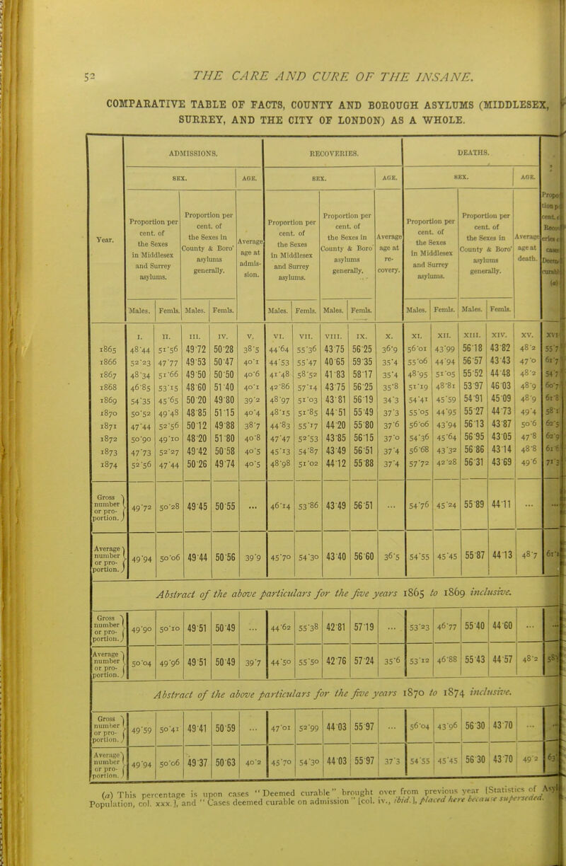 COMPARATIVE TABLE OF FACTS, COUNTY AND BOEOUGH ASYLUMS (MIDDLESEX, SURREY, AND THE CITY OF LONDON) AS A WHOLE. Year. ADMISSIONS. Proportion per cent, of the Sexes in Middlesex and Surrey asjlums. Proportion per cent, or the Sexes in County & Boro' asylums generally. Males. Femls. Males. Femls. Average age at admis- sion. RKCOVERIES. Proportion per cent, of the Sexes In Middlesex and Surrey asylums. Proportion per cent of the Sexes in County & Boro asylums generally. Males. Femls. Males. Fenils. Average age at re- covery. I>EATHS. Proportion per cent, of the Sexes in Middlesex and Surrey asylums. Proportion per cent of the Sexes in County & Boro' a.sylums generally. Males. Femls. Males. Femls. Avera^'c age at death. Propo lionp cent) BCOIA erleit cam Deenif cuniU W xvtl 557j 54 ■7H 6: 581 fe-5 6r-, 1865 1866 1867 1868 1869 1870 1871 1872 1873 1874 Gross J number ( or pro- j portion.) Average \ number ( or pro- i portion.) I. 48-44 52'23 48 34 46-85 54'35 5o'52 47 44 50-90 47'73 52-56 49-72 n. 4777 51- 66 SS'iS 45'65 49-48 52'S6 49-10 52- 27 47'44 50 2t 49'94 50-06 III. 49-72 49-53 49- 50 48-60 50 20 48-85 50- 12 48- 20 49- 42 50- 26 49-45 49 44 IV. 50-28 50-47 50- 50 51- 40 49-80 51-15 49- 88 51 -80 50- 58 49-74 50-55 50 56 V. 38- 5 40-1 40-6 40-1 39- 2 40- 4 38-7 40-8 4°'5 40-5 46-14 vn. 55-36 55-47 58-52 57-14 51-03 51- 85 55-17 52- 53 54-87 51-02 53-86 39-9 45-70 54 30 VIII. 43 75 40- 65 41- 83 43-75 43- 81 44- 51 44-20 43-85 43- 49 44- 12 43-49 43-40 IX. 56-25 59-35 58-17 56-25 56-19 55-49 55- 8O 56- 15 56-51 55-88 56-51 56-60 X. 36- 9 35-4 354 35-8 34-3 37- 3 37-6 37-0 37-4 37-4 XI. 56-01 55-06 48-95 51-19 54- 41 55- 05 56- 06 54-36 56- 68 57- 72 54-76 36-5 54-55 XII. 43- 99 44- 94 51 05 48-81 45- 59 44- 95 43-94 45- 64 43-32 42-28 45-24 45-45 XIII. 56 18 56-57 55- 52 53 97 54 91 55 27 56- 13 56-95 56 86 56-31 55 89 55-87 XIV. 43-82 43- 43 44- 48 i 46 03 45 09 44 73 43 87 43 05 43-14 43 69 44-11 XV 48 47 48 48 48 49 50 47 48 49 44-13 48-7 61-il Abstract of the above particulars for the five years 1865 to 1869 inclusive. Gross ^ number ( or pro- j portion. J 49-90 50-10 49-51 50-49 44-62 55-38 42-81 5719 53-23 46-77 55-40 44-60 Average ~) number v or pro- j portion. ; 50-04 49-96 49-51 50-49 39'7 44-50 55'SO 42-76 57 24 35 6 53-12 46-88 55-43 44-57 48-2 58-' Abstract of the above particulars for the five years 1870 to 1874 inclusive. Gross j numVjer I or pro- { portion.} Average^ number ( or pro- i portion. ' 49-59 49-94 50 41 50-06 49-41 49-37 50-59 50-63 402 47-01 45 70 52-99 54 30 44 03 44 03 55-97 55-97 37-3 56-04 54-55 43-96 56 30 43-70 45-45 : 56 30 , 43-70 1 49 - 6V frt) This nerrentace i.<; upon cases Deemed curable brought over from previous year [Statistics of Asvl Population! col. xxx-^and - Cases deemed curable on ad.nission  Lcol. iv., ibid. ], placed lure because s../.e,snud Jl