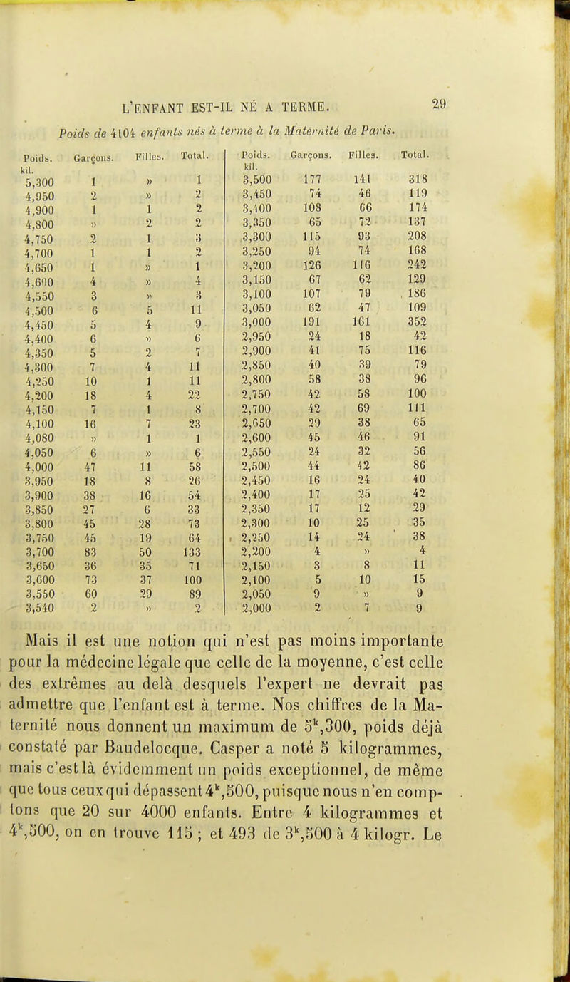 Poids de 410i enfn>its nés à terme à la Maternité de Paris. Poids. Garçons. Filles. Total. Poids, kil. Garçons. Filles. Total. kil. 0,oUU 1 1 1 3,500 177 141 318 4, y ou 0 )) 2 3,450 74 46 119 A Qflfl 1 2 3,'i00 108 C6 174 A Qfln joUU 2 2 3,350 65 72 ■ 137 4, 1 ou 2 1 1 ;} 3,300 115 93 208 A 7nn H, 1 uu 1 1 1 i 2 3,250 94 74 168 A ftïirt ^jDDU i jj 1 3,200 126 116 242 A ftllA A 4 3,150 67 62 129 •±,oou Q O s 3,100 107 79 , 186 0 t: o 11 1 i 3,050 62 47 109 A A^n t; o A 9 3,000 191 161 352 A Ann e D Q 2,950 24 18 42 o 2 7 2,900 41 75 116 7 1 4 11 2,850 40 39 79 ^OU lyj 1 J 11 2,800 58 38 96 1 o A X 22 2,750 42 58 100 7 1 i 8 2,700 42 69 111 A mn 1 P. 1 u 7 91 2,R50 29 38 65 A nsrt 1 1 1 9 fiOO 45 46 91 0 )) c o 24 32 56 47 11 58 2,500 44 42 86 3,950 18 8 26 2,450 16 24 40 3,900 38 16 54 2,400 17 25 42 3,850 27 6 33 2,-350 17 12 29 3,800 45 28 73 2,300 10 25 35 3,750 45 19 64 ■ 2,250 14 24 ' 38 3,700 83 50 133 2,200 4 » 4 3,650 36 35 71 2,150 3 8 11 3,600 73 37 100 2,100 5 10 15 3,550 60 29 89 2,050 9 » 9 3,540 2 » 2 2,000 2 7 9 Mais il est une notion qui n'est pas moins importante pour la médecine légale que celle de la moyenne, c'est celle des extrêmes au delà desquels l'expert ne devrait pas admettre que l'enfant est à terme. Nos chiffres de la Ma- ternité nous donnent un maximum de 5'',300, poids déjà constaté par Baudelocque, Casper a noté S kilogrammes, mais c'est là évidemment un poids exceptionnel, de même que tous ceux qui dépassent 4'',SOO, puisque nous n'en comp- tons que 20 sur 4000 enfants. Entre 4 kilogrammes et 4\500, on en trouve 115 ; et 493 de 3^500 à 4 kilogr. Le