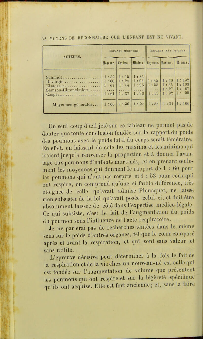 KNFANTS MOnT-NÉS EKFAJiTS NÉS VIVANTS AUTEURS. Hojenne. Haiima. Hinima. Hojpnne. Haiima. Hinima. 1 : 52 1 : 15 1 : 8-3 1 : GO 1 : 24 l : 94 1 : 45 l : 30 1 : 132 1 : 07 1 : 44 1 : 96 1 : 55 1 : 35 1 : 109 1 : 27 I : 07 1 : 61 1 : 37 1 : 96 1 : 59 1 : 32 I : 99 Moyennes générales,. .. 1 : 60 1 : 30 1 : 92 l : 53 1 : 31 l : 100 Un seul coup d'œil jeté sur ce tableau ne permet pas de douter que toute conclusion fondée sur le rapport du poids des poumons avec le poids total du corps serait téméraire. En effet, en laissant de côté les maxima et les minima qui iraient jusqu'à renverser la proportion et à donner l'avan- tage aux poumons d'enfants mort-nés, et en prenant seule- ment les moyennes qui donnent le rapport de 1 : 60 pour les poumons qui n'ont pas respiré et 1 : 53 pour ceux qui ont respiré, on comprend qu'une si faible différence, très éloignée de celle qu'avait admise Ploucquet, ne laisse rien subsister de la loi qu'avait posée celui-ci, et doit être absolument laissée de côté dans l'expertise médico-légale. Ce qui subsiste, c'est le fait de l'augmentation du poids du poumon sous l'influence de l'acte respiratoire. Je ne parlerai pas de recherches tentées dans le même sens sur le poids d'autres organes, tel que le cœur comparé après et avant la respiration, et qui sont sans valeur et sans utilité. L'épreuve décisive pour déterminer à la fois le fait de la respiration et de la vie chez un nouveau-né est celle qui est fondée sur l'augmentation de volume que présentent les poumons qui ont respiré et sur la légèreté spécifique qu'ils ont acquise. Elle est fort ancienne; et, sans la faire