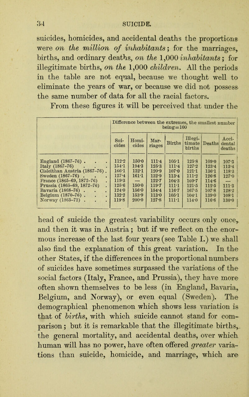 suicides, homicides, and accidental deaths the proportions were on the million of inhabitants; for the marriages, births, and ordinary deaths^ on the IfiOO inhabitants; for illegitimate births, on the 1,000 children. All the periods in the table are not eqnal, because we thought well to eliminate the years of war, or because we did not possess the same number of data for all the racial factors. From these figures it will be perceived that under the Difference between the extremes, the smallest number being=100 Sui- cides Homi- cides Mar- riages Births Illegi- timate births Deaths Acci- dental deaths England (1867-76) . 112-2 150-0 111-4 105-1 125-8 109-0 107-3 Italy (1867-76) 154-1 194-3 125-3 111-4 127-2 123-4 113-4 Cisleithan Austria (1867-76) . 166-1 132-1 120-9 107-0 121-1 136-1 118-3 Sweden (1867-76) . 127-4 161-1 132-9 113-4 111-2 126-8 127-0 France (1865-69, 1872-76) 119-3 122-7 104-3 109-7 114-6 Prussia (1865-69, 1872-76) . 125-6 150-0 119-7 111-1 121-5 112-5 111-3 Bavaria (1868-76) . 124-0 156-0 154-4 116-7 167-5 107-8 128-2 Belgium (1870-76) . 132-2 153-9 113-0 105-1 104-1 139-0 108-1 Norway (1865-73) . 119-8 200-0 127-8 111-1 114-0 116-6 130-0 head of suicide the greatest variability occurs only once,, and then it was in Austria; but if we reflect on the enor- mous increase of the last four years (see Table I.) we shall also find the explanation of this great variation. In the other States, if the difi'erences in the proportional numbers of suicides have sometimes surpassed the variations of the social factors (Italy, France, and Prussia), they have more often shown themselves to be less (in England, Bavaria, Belgium, and Norway), or even equal (Sweden). The demographical phenomenon which shows less variation is that of births^ with which suicide cannot stand for com- parison ; but it is remarkable that the illegitimate births,., the general mortality, and accidental deaths, over which human will has no power, have often offered greater varia- tions than suicide, homicide, and marriage, which are