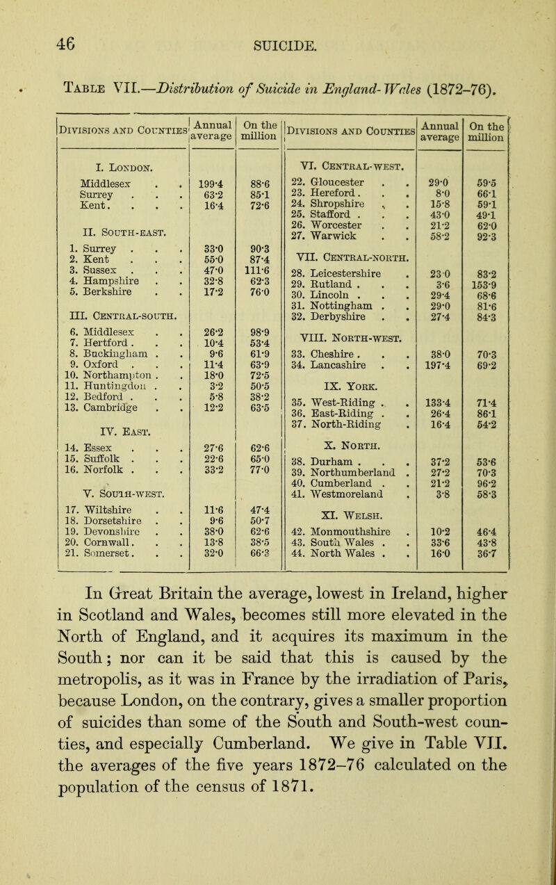 Table VIL—Distribution of Suicide in England-Wales (1872-76). Divisions and Coitnties Annual average On the million 1 I Divisions and Counties Annual average On the million I. London. vT. Central-west. Middlesex 199-4 88-6 22. Gloucester 29-0 59-5 Surrey 63-2 85-1 23. Hereford. 8-0 66-1 Kent. 16-4 72-6 24. Shropshire 25. Stafford . 15-8 43-0 69-1 49-1 II. South-east. 26. Worcester 21-2 62-0 27. Warwick . . 58*2 92*3 1. Surrey 33'0 90*3 Vll. OENTRAL-NORTH. 2. Kent 55-0 87-4 3. Sussex 47*0 111-6 28. Leicestershire 230 83-2 4. Hampshire 32-8 62-3 29. Eutland . 3-6 153-9 5. Berkshire 17-2 76-0 30. Lincoln . oo* ^ottingham . 29-4 29*0 68-6 Ol D III. Central-south. 6z, DerDyshire . . 27-4 84-3 6. Middlesex 7. Hertford . 26-2 10-4 98-9 53-4 YIII. North-west. 8. Buckingliam . 9*6 61*9 33. Cheshire . 38-0 70*3 9. Oxford . 11-4 63-9 34. Lancashire 197-4 69-2 18*0 72*5 11. Huntingdon . 3-2 50-5 IX. York. 12. Bedford . 13. Cambridge 5-8 12-2 38-2 63-5 35. West-Riding . oo. jjiasi-mcung . • 133-4 26-4 71-4 86*1 IV. East. ID 4 54-2 14. Essex 27-6 62-6 X. North. 15. Suffolk . 22-6 65-0 38. Durham . . , 37*2 53-6 16. Norfolk . 33-2 77-0 39. Northumberland . 40. Cumberland . 27-2 21-2 70-3 96-2 V. SOUlfl-WEST. 41. Westmoreland 3-8 58-3 17. Wiltshire 18. Dorsetshire . 11-6 9-6 47-4 50-7 XI. Welsh. 19. Devonslnre 38-0 62-6 42. Monmouthshire 10-2 46-4 20. Cornwall. 13-8 38-5 43. South Wales . 33-6 43-8 21. Somerset. 32-0 66-3 44. North Wales . 16-0 36-7 In Grreat Britain the average, lowest in Ireland, higher in Scotland and Wales, becomes still more elevated in the North of England, and it acquires its maximum in the South; nor can it be said that this is caused by the metropolis, as it was in France by the irradiation of Paris,, because London, on the contrary, gives a smaller proportion of suicides than some of the South and South-west coun- ties, and especially Cumberland. We give in Table VII. the averages of the five years 1872-76 calculated on the population of the census of 1871.