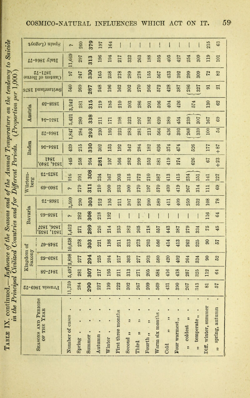 11,669 297 313 196 194 217 332 263 188 595 405 427 254 309 119 101 ZL-lLSl Oast^Q050(N(MOO(M00l>«Ol>-r-<T-H . ^ Austria 62-8581 3,242 281 315 219 185 210 303 286 201 596 404 426 574 130 62 ^>5-T58T 5,421 280 338 211 171 198 323 297 182 620 380 454 239^ 307 j 167 69 Baden ZL-fdSl 1,847 284 293 230 193 223 283 281 213 564 436 393 (268 (339 100 51 95-1^581 439 215 330 302 153 192 342 284 182 626 374 474 526 177 + 87 '0^81 881 Wiirtem- berg 5Z-8Z8I 916 291 308 234 167 203 315 272 210 587 413 415 234^ 351J 141 127 69-0981 CjrHoOCOOOt^OOCSt^Ttlr-fCS Bavaria Of-OaOT .Sof2c<»»-OT-lt>-(M005i—<05CiC<>Q0C0 OOOL lh<C:OTH05rHCr00OG0rHOl0C0Ot^ 59-8581 Z58I '9581 '5581 'T58T l«t^OOC^rHfOOO<:OTHOTt^OOt^C--5t^Ttl Kingdom of Saxony 29-8t8T 10,638 278 303 221 198 211 313 273 203 586 414 413 262 325 90 57 89-6281 Qot^OlC^OT-HOt^OGOCMOCOirOOSJO 85-1^81 5,497 281 307 217 195 211 313 271 205 584 416 418 267 325 112 64 51-6981 ^Tssujj 11,759 284 290 227 199 222 302 267 209 569 431 390 267 343 81 57 Seasons and Periods OP THE Year Number of cases . Spring .... Summer .... Autumn .... Winter .... First three months Second „ „ Third „ „ . . Fourth,, ,, Warm six months . Cold „ „ . Four warmest,, „ coldest „ . „ temperate,, . Diff. winter, summer . spring, autunm