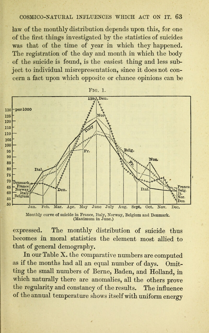 law of the monthly distribution depends upon this, for one of the first things investigated by the statistics of suicides was that of the time of year in which they happened. The registration of the day and month in which the body of the suicide is found, is the easiest thing and less sub- ject to individual misrepresentation, since it does not con- cern a fact upon which opposite or chance opinions can be Fig. 1. Jan. Feb. Mar. Apr. May June July Aug, Sept, Oct. Nov. Dec. Monthly curve of suicide in France, Italy, Norway, Belgium and Denmark. (Maximum in June.) expressed. The monthly distribution of suicide thus becomes in moral statistics the element most allied to that of general demography. In our Table X. the comparative numbers are computed as if the months had all an equal number of days. Omit- ting the small numbers of Berne, Baden, and Holland, in which naturally there are anomalies, all the others prove the regularity and constancy of the results. The influence of the annual temperature shows itself with uniform energy