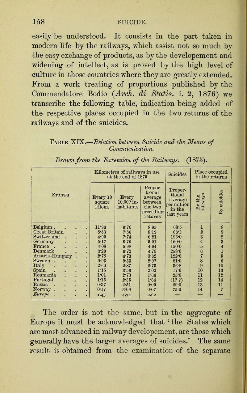 easily be understood. It consists in the part taken in modern life by the railways, which assist not so much by the easy exchange of products, as by the developement and widening of intellect, as is proved by the high level of culture in those countries where they are greatly extended. From a work treating of proportions published by the Commendatore Bodio {Arch, di Statis. i. 2, 1876) we transcribe the following table, indication being added of the respective places occupied in the two returns of the railways and of the suicides. Table XIX.—Relation between Suicide and the Means of Communication, Drawn from the Extension of the Railways. (1875). 1 States Kilometres of railways in use at the end of 1875 Suicides Place occupied in the returns Every 10 square kUom. Every 10,000 in- habitants Propor- tional average between the two preceding returns Propor- tional average per million in the last years By the railways By suicides Belgium .... 11-96 6-70 8-95 68-5 1 8 G-reat Britain 8-53 7-86 8-19 66-3 2 9 Switzerland . 4-99 7-74 6-21 196-0 3 2 Germany- 6-17 6-76 5-91 160-0 4 3 France .... 4-08 5-98 4-94 150-0 5 4 Denmark 3-29 6-72 4-70 258-0 6 1 Austria-Hungary . 2-78 4-73 3-62 122-0 7 5 Sweden .... 0-93 9-53 2-97 81-0 8 6 Italy .... 2-60 2-87 2-73 36-8 9 10 Spain .... 1-15 3-56 2-02 17-0 10 13 Roumania 1-01 2-73 1-66 25-0 11 12 Portugal 1-15 2-35 1-64 (17?) 12 14 Russia .... 0-37 2-51 0-09 29-0 13 11 Norway .... 0-17 3-09 0-07 75-0 14 7 Europe .... 1-45 4-74 2.62 The order is not the same, but in the aggregate of Europe it must be acknowledged that ' the States which are most advanced in railway developement, are those which generally have the larger averages of suicides.' The same result is obtained from the examination of the separate