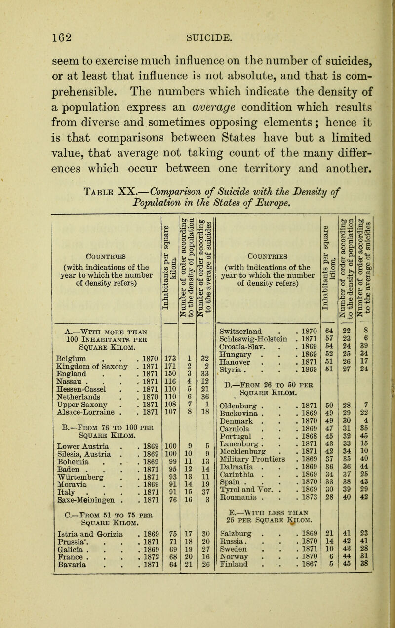 seem to exercise mucli influence on the number of suicides, or at least that influence is not absolute, and tbat is com- prehensible. The numbers which indicate the density of a population express an average condition which results from diverse and sometimes opposing elements ; hence it is that comparisons between States have but a limited value, that average not taking count of the many differ- ences which occur between one territory and another. Table XX.—Comparison of Suicide with the Density of Population in the States of Europe, COUNTRTES (with indications of the year to which the number of density refers) A.—With more tha2^ 100 inhabitaijts per Square Kilom. Belgium . . . 1870 Kingdom of Saxony . 1871 England . . .1871 Nassau Hessen-Cassel Netherlands Upper Saxony- Alsace-Lorraine 1871 1871 1870 1871 1871 B.—From 76 to 100 per Square Kilom. Lower Austria Snesia, Austria Bohemia Baden . WUrtemberg Moravia Italy . Saxe-Meiningen C- 1869 1869 1869 1871 1871 1869 1871 1871 From 51 to 75 per Square Kilom. Istria and Gorizia . 1869 Prussia*. . . . 1871 aalicia .... 1869 France .... 1872 Bavaria . . . 1871 68 1:3 17 18 19 20 64 I 21 Countries (with indications of the year to which the number of density refers) 1 Inhabitants per square 1 kilom. 1 Number of order according to the density of population 1 Number of order according 1 1 to the average of suicides 1 Switzerland 1870 64 22 8 Schleswig-Holstein . 1871 57 ^3 6 Croatia-Slav. 1869 54 24 39 Hungary . 1869 52 25 34 Hanover 1871 51 26 17 Styria .... 1869 51 27 24 D.—From 26 to 60 per Square Kilom. Oldenburg . 1871 50 28 7 Buckovina . 1869 49 29 22 Denmark . 1870 49 30 4 Carniola 1869 47 31 35 Portugal 1868 45 32 45 Lauenburg . 1871 43 33 15 Mecklenburg 1871 42 34 10 Military Frontiers 1869 37 35 40 Dalmatia . 1869 36 36 44 Carinthia . 1869 34 37 25 Spain . . . . 1870 33 38 43 Tyrol and Vor. . 1869 30 39 29 Roumania . 1873 28 40 42 E.—With less than 25 per Square I^ilom. Salzburg . 1869 21 41 23 Russia. 1870 14 42 41 Sweden 1871 10 43 28 Norway 1870 6 44 31 Finland 1867 5 45 38