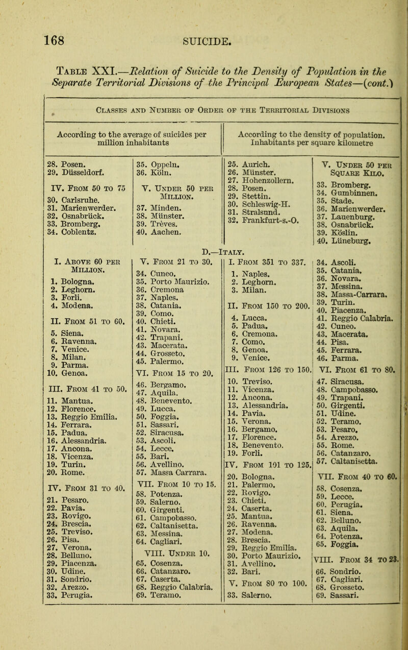 Table XXI.—Relation of Suicide to the Density of Topulation in the Separate Territorial Divisions of the Principal European States—(cont.) Classes and Number of Order op the Territorial Divisions According to the average of suicides per million inhabitants According to the density of population. Inhabitants per square kilometre 28. Posen. 29. DUsseldorf. IV. From 50 to 75 30. Carlsruhe. 31. Marienwerder. 32. Osnabrtick, 33. Bromberg, 34. Coblentz. I. Above 60 per Million. 1. Bologna. 2. Leghorn. 3. Forli. 4. Modena. II. From 51 to 60. 5. Siena. 6. Bavenna. 7. Venice. 8. Milan. 9. Parma. 10. Genoa. III. From 41 to 50. 11. Mantua. 12. Florence. 13. Eeggio Emilia. 14. Ferrara. 15. Padua. 16. Alessandria. 17. Ancona. 18. Vicenza. 19. Turin. 20. Borne. IV. From 31 to 40. 21. Pesaro. 22. Pavia. 23. Bovigo. 24. Brescia. 25. Treviso. 26. Pisa. 27. Verona. 28. Belluno. 29. Piacenza. 30. Udine. 31. Sondrio. 32. Arezzo. 33. Perugia. 35. Oppeln. 36. Kbln. V. Under 50 per Million. 37. Minden. 38. Miinster. 39. Treves, 40. Aachen. D.—] V. From 21 to 30. 34. Cuneo. 35. Porto Maurizio. 36. Cremona 37. Naples. 38. Catania. 39. Como. 40. Chieti. 41. No vara. 42. Trapani. 43. Macerata. 44. Glrosseto. 45. Palermo. VI. From 15 to 20. 46. Bergamo. 47. Aquila. 48. Benevento. 49. Lucca. 50. Foggia. 51. Sassari. 52. Siracusa. 53. Ascoli. 54. Lecce. 55. Bari. 56. Avellino. 57. Massa Carrara. VII. From 10 to 15. 58. Potenza. 59. Salerno. 60. G-irgenti. 61. Campobasso. 62. Caltanisetta. 63. Messina. 64. Cagiiari. VIII. Under 10. 65. Cosenza. 66. Catanzaro. 67. Caserta. 68. Eeggio Calabria. 69. Teramo. 25. Aurich. 26. Munster. 27. Hohenzollern. 28. Posen. 29. Stettin. 30. Schleswig-H. 31. Stralsund. 32. Frankfurt-s.-0. Italy. I. From 351 to 337. 1. Naples. 2. Leghorn. 3. Milan. II. From 150 to 200. 4. Lucca. 5. Padua. 6. Cremona. 7. Como. 8. Genoa. 9. Venice. V. Under 50 per Square Kjlo. 33. Bromberg. 34. Gumbinnen. 35. Stade. 36. Marienwerder. 37. Lauenburg. 38. Osnabrtick. 39. Kbslin. 40. Liineburg, 34. Ascoli. 35. Catania. 36. Novara. 37. Messina. 38. Massa-Carrara. 39. Tmin. 40. Piacenza. 41. Beggio Calabria. 42. Cuneo. 43. Macerata. 44. Pisa. 45. Ferrara. 46. Parma. III. From 126 to 150. VI. From 61 to 80. Treviso. Vicenza. Ancona. Alessandria. Pavia. Verona. Bergamo. Florence. Benevento. Forli. IV. From 101 to 125, Bologna. Palermo. Bovigo. Chieti. Caserta. Mantua. Bavenna. Modena. Brescia. Beggio Emilia. Porto Maurizio, Avellino. Bari. From 80 to 100. Salerno. 47. Siracusa. 48. Campobasso. 49. Trapani. 50. Girgenti. 51. Udine. 52. Teramo. 53. Pesaro. 54. Arezzo. 55. Bome. 56. Catanzaro. 57. Caltanisetta. VII. From 40 to 60. 58. Cosenza. 59. Lecce. 60. Perugia. 61. Siena. 62. Belluno. 63. Aquila. 64. Potenza, 65. Foggia. VIII. From 34 to 23. 66. Sondrio. 67. Cagiiari. 68. Grosseto. 69. Sassari.