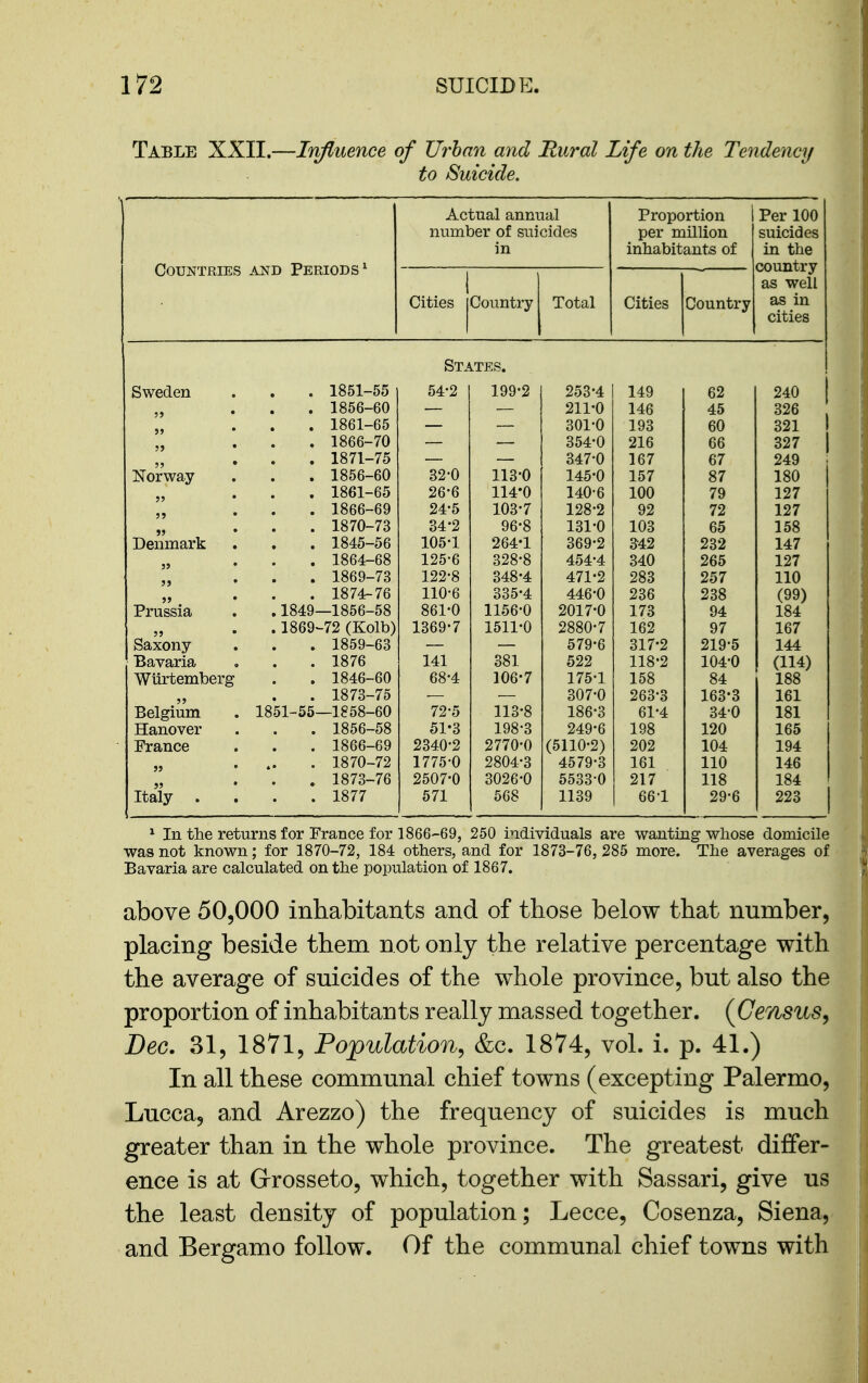 Table XXII.—Influence of TJrhan and Rural Life on the Tendency to Suicide, Countries and Periods^ Actual annual number of suicides in Proportion per million inhabitants of Per 100 suicides in the country as well as in cities 1 Cities Country Total Cities Country States. Sweden . 1851-55 54*2 199-2 253-4 149 62 240 . 1856-60 211-0 146 45 326 . 1861-65 - - 301-0 193 60 321 Norway • . 1866-70 354-0 216 66 327 . 1871-75 347-0 167 67 249 . 1856-60 32-0 113-0 145-0 157 87 180 . 1861-65 26-6 114-0 140-6 100 79 127 55 • . 1866-69 24-5 103-7 128-2 92 72 127 Denmark . 1870-73 34-2 96-8 131-0 103 65 158 . 1845-56 105-1 264-1 369-2 342 232 147 35 . 1864-68 125-6 328-8 454-4 340 265 127 . 1869-73 122-8 348-4 471-2 283 257 110 . 1874-76 110-6 335-4 446-0 236 238 (99) Prussia . 1849—1856-58 861-0 1156-0 2017-0 173 94 184 55 • Saxony . 1869-72 (Kolb) 1369-7 1511-0 2880-7 162 97 167 . 1859-63 579-6 317-2 219-5 144 Bavaria . 1876 141 381 522 118-2 104-0 (114) Wiirtemberg . 1846-60 68-4 106-7 175-1 158 84 188 Belgium . 1873-75 307-0 263-3 163-3 161 1851-55—1858-60 72-5 113-8 186-3 61-4 34-0 181 Hanover . 1856-58 51-3 198-3 249-6 198 120 165 France . 1866-69 2340-2 2770-0 (5110-2) 202 104 194 35 • . 1870-72 1775-0 2804-3 4579-3 161 110 146 Italy . . 1873-76 2507-0 3026-0 5533-0 217 118 184 . 1877 571 568 1139 66-1 29-6 223 ^ In the returns for France for 1866-69, 250 individuals are wanting whose domicile was not known; for 1870-72, 184 others, and for 1873-76, 285 more. The averages of Bavaria are calculated on the population of 1867. above 50,000 inhabitants and of those below that number, placing beside them not only the relative percentage with the average of suicides of the whole province, but also the proportion of inhabitants really massed together. (Census^ Dec. 31, 1871, Population, &c. 1874, vol. i. p. 41.) In all these communal chief towns (excepting Palermo, Lucca, a,nd Arezzo) the frequency of suicides is much greater than in the whole province. The greatest differ- ence is at Grrosseto, which, together with Sassari, give us the least density of population; Lecce, Cosenza, Siena, and Bergamo follow. Of the communal chief towns with