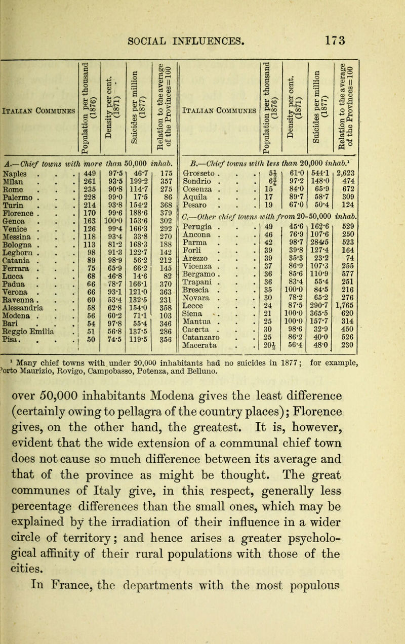 G o on to the avera e Provinces=l( tn O nsity per cent. (1871) U -I s II Italian Communes tion perth (1876) nsity per ce (1871) ides per mi (1877) Italian Communes tion per th (1876) ides per mi (1877) [on to the a e Provinces 1 P 1 P 1 ft ft o P-i o A.— Giief towns ivith more than 50,000 inhab. B.—C/tief towns with less than 20,000 inhab} Naples 449 97-5 46-7 175 G-rofseto . 5i 61-0 544-1 2,623 Milan 261 93-5 199-2 357 Sondrio . 6| 97-2 148-0 474 Rome 235 90-8 114-7 275 Cosenza . 15 84-0 65-9 672 Palermo . 228 99-0 17-5 86 Aquila 17 89-7 58-7 309 Turin 214 93-8 154-2 368 Pesaro 19 67-0 50-4 124 Florence . Genoa 170 163 99-6 100-0 188-6 153-6 379 302 C—Other chief towns with from 20-50,000 inhab. Venice . 126 99-4 166-3 292 Perugia . 49 45-6 162-6 529 Messina . 118 93-4 33-8 270 Ancona . 46 76-9 107-6 250 Bologna . 113 98 81-2 168-3 188 Parma 42 98-7 284f5 523 Leghorn . 91-3 122-7 142 Forli 39 39-8 127-4 164 Catania . 89 98-9 56-2 212 Arezzo 39 35-3 23-2 74 Ferrara . 75 68 65-9 66-2 145 Vicenza . 37 86-9 107-3 255 Lucca 46-8 14-6 82 Bergamo . 36 85-6 110-9 677 Padua 66 ■/8-7 166-1 370 Trapani . 36 83-4 55-4 251 Verona . 66 93-1 121-0 363 Brescia . 35 100-0 84-5 216 Ravenna. 60 53-4 132-5 231 Novara . 30 78-2 65-2 276 Alessandria 58 62-8 154-0 358 Lecce 24 87-5 290-7 1,765 Modena . 56 60-2 71-1 103 Siena 21 100-0 365-5 620 Bari 54 97-8 55-4 346 Mantua . 25 100-0 157-7 314 Reggio Emilia 51 56-8 137-5 286 Ca?erta . 30 98-6 86-2 32-9 450 Pisa. 50 74-5 119-5 356 Catanzaro 25 40-0 526 Macerata 20i- 56-4 48-0 230 ^ Many chief towns with under 20,000 inhabitants had no suicides in 1877; for example, 'orto Maurizio, Rovigo, Campobasso, Potenza, and Belluno. over 50,000 inhabitants Modena gives the least difference (certainly owing to pellagra of the country places); Florence gives, on the other hand, the greatest. It is, however, evident that the wide extension of a communal chief town does not cause so much difference between its average and that of the province as might be thought. The great communes of Italy give, in this, respect, generally less percentage differences than the small ones, which may be explained by the irradiation of their influence in a wider circle of territory; and hence arises a greater psycholo- gical affinity of their rural populations with those of the cities. In France, the departments with the most populous
