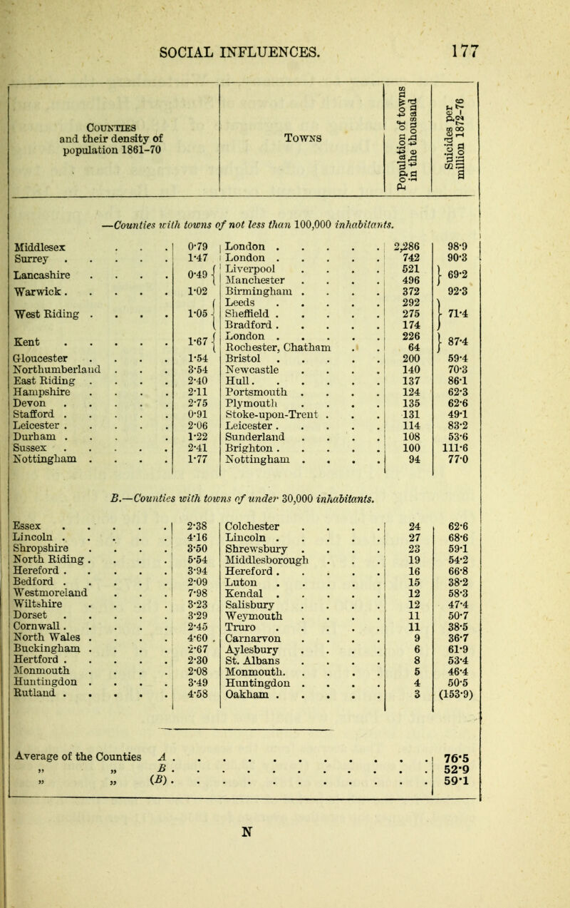 m a to Counties of to ousai en 1 and their density of Towns population 1861-70 ulati< the 1 Suici illioi] O —' Ph —Counties with towns of not less than 100,000 inhahitords. Middlesex 0-79 London 2^86 98-9 1-47 London 742 90-3 Lancashire .... 0-49 1 Liverpool .... JNIanchester .... 521 496 j- 69-2 1-02 Birmingham .... Leeds 372 292 92-3 West Riding .... 1-05 1 Sheffield 275 1 71-4 Bradford 174 Kent 1-67 1 London Rochester, Chatham 226 64 1 87-4 G-Ioucester .... 1-54 Bristol 200 59-4 Northumberland 3-54 Newcastle .... 140 70-3 East Riding .... 2-40 Hull 137 86-1 Hampshire .... 2-11 Portsmouth .... 124 62-3 2-75 Plymouth .... 135 62-6 0-91 Stoke-upon-Treut . 131 49-1 2-06 Leicester 114 83-2 Durham ... 1-22 Sunderland .... 108 53-6 2-41 Brighton 100 111-6 Nottingham .... 1-77 Nottingham .... 94 77-0 B—Counties with towns of under 30,000 inhabitants. Essex Lincoln . Shropshire North Riding Hereford . Bedford . Westmoreland Wiltshire Dorset Cornwall. North Wales Buckingham Hertford . ]\Ionmouth Huntingdon Rutland . 1 2-38 Colchester 4-16 Lincoln . ' 3-50 Shrewsbury . 6-54 Middlesborough 3-94 Hereford . 1 2-09 Luton i 7-98 Kendal . 3-23 Salisbury 3-29 Weymouth 2-45 Truro 4-60 . Carnarvon •i-67 Aylesbury 2-30 St. Albans 2-08 Monmouth. : 3-49 Himtingdon . \ 4-58 i Oakham . 24 62-6 27 68-6 23 59-1 19 54-2 16 66-8 15 38-2 12 58-3 12 47-4 11 50-7 11 38-5 9 36-7 6 61-9 8 53-4 5 46-4 4 50-5 3 (153-9) Average of the Counties A . 76'5 52-9 59-1