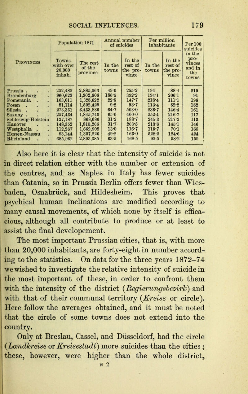 Provinces Population 1871 Annual number of suicides Per million inhabitants Per 100 suicides in the pro- vinces and in the towns Towns with over 20,000 The rest of the province In the towns In the rest of the pro- vince In the towns In the rest of the pro- Pimssia . 252,482 2,885,063 49-0 255-2 194 88-4 219 Brandenburg 960,623 1,902,606 186-5 392*2 194-1 206-1 91 Pomerania 103,011 1,328,622 22-5 147-7 218-4 lli-1 196 Posen . 81,114 1,502,429 9-2 93-7 113-4 62-2 182 Silesia ... 273,331 3,433,836 64-7 503-0 236-7 146-4 161 Saxony . 257,434 1,846,740 65-0 400-0 252-4 216-7 117 Schleswig-Holstein 127,187 868,686 1,815,266 31-2 188-7 245-3 217-2 113 Hanover 148,352 31-7 263-5 213-6 145-1 146 Westphalia . 112,267 1,662,908 13-0 116-7 115-7 70-1 165 Hessen-Nassau 93,144 1,307,226 49-2 163-0 528-2 124-6 424 Bheinland 685,962 2,893,385 63-5 168-5 92-5 58-2 159 Also here it is clear that the intensity of suicide is not in direct relation either with the number or extension of the centres, and as Naples in Italy has fewer suicides than Catania, so in Prussia Berlin offers fewer than Wies- baden, Osnabriick, and Hildesheim. This proves that psychical human inclinations are modified according to many causal movements, of which none by itself is effica- cious, although all contribute to produce or at least to assist the final developement. The most important Prussian cities, that is, with more than 20,000 inhabitants, are forty-eight in number accord- ing to the statistics. On data for the three years 1872-74 we wished to investigate the relative intensity of suicide in the most important of these, in order to confront them with the intensity of the district {Regierungsbezirh) and with that of their communal territory {Kreise or circle). Here follow the averages obtained, and it must be noted that the circle of some towns does not extend into the country. Only at Breslau, Cassel, and Diisseldorf, had the circle {Landkreise or Kreisestadt) more suicides than the cities; these, however, were higher than the whole district, N 2