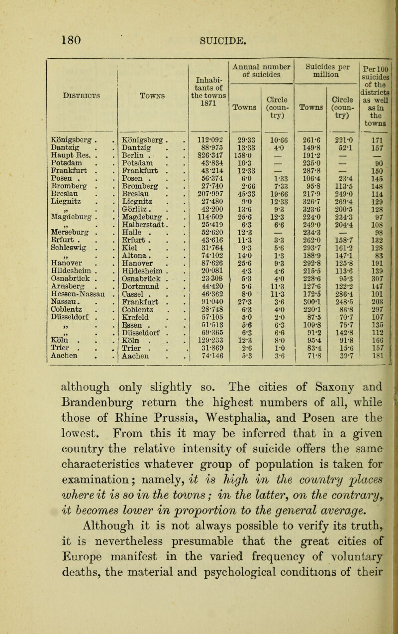 Inhabi- tants of the towns 1871 Annual number of suicides Suicides per million Per 100 suicides of the districts as well as in the towns Districts Towns Towns Circle (coun- try) Towns Circle (coun- try) K(5nigsberg . Kbnigsberg . 112-092 29-33 10-66 261-6 221-0 171 Dantzig Dantzig 88-975 13-33 4-0 149-8 52-1 157 Haupt Ees. . Berlin . 826-347 158-0 — 191-2 — — Potsdam Potsdam 43-834 10-3 — 235-0 — 90 Frankfurt . Frankfurt . 43-214 12-33 — 287-8 — 150 Posen . Posen . 56-374 6-0 1-33 106-4 23-4 145 Bromberg . Bromberg . 27-740 2-66 7-33 95-8 113-5 148 Breslau Breslau 207-997 45-33 19-66 217-9 249-0 114 Liegnitz Liegnitz 27-480 9-0 12-33 326-7 269-4 129 „ G-brlitz. 42-200 13-6 9-3 323-6 200-5 128 Magdeburg . Magdeburg . 114-509 25-6 12-3 224-0 234-3 97 Halberstadt. 25-419 6-3 6-6 249-0 204-4 108 Merseburg . Halle . 52-620 12-3 — 234-3 — 98 Erfurt . Erfurt . 43-616 11-3 3-3 262-0 158-7 132 Schleswig . Kiel . 31-764 9-3 5-6 293-7 161-2 128 Altona. 74-102 14-0 1-3 188-9 147-1 83 Hanover Hanover 87-626 25-6 9-3 292-8 125-8 191 Hildesheim . Hildesheim . 20-081 4-3 4-6 215-5 113-6 139 Osnabriick . Osnabriick . 23-308 5-8 4-0 228-6 95-3 307 Arnsberg . Dortmund . 44-420 5-6 11-3 127-6 122-2 147 Hesaen-Nassau . Cassel . 46-362 8-0 11-3 172-5 286-4 101 Nassau. , Frankfurt . 91-040 27-3 3-6 300-1 248-5 203 Coblentz Coblentz 28-748 6-3 4-0 220-1 86-8 297 Diisseldorf . Krefeld 57-105 5-0 2-0 87-5 70-7 107 >> • • Essen . 51-513 5-6 6-3 109-8 75-7 135 Diisseldorf . 69-365 6-3 6-6 91-2 142-8 112 Kblii . Kbln . 129-233 12-3 8-0 95-4 91-8 166 Trier . Trier . 31-869 2-6 1-0 83-4 15-6 157 Aachen Aachen 74-146 5-3 3-6 71-8 39-7 181 although only slightly so. The cities of Saxony and Brandenburg return the highest numbers of all, while those of Ehine Prussia, Westphalia, and Posen are the lowest. From this it may be inferred that in a given country the relative intensity of suicide offers the same characteristics whatever group of population is taken for examination; namely, it is high in iJie country places where it is so in the toivns; in the latter, on the contraryy it becomes lower in proportion to the general average. Although it is not always possible to verify its truths it is nevertheless presumable that the great cities of Europe manifest in the varied frequency of voluntary deaths, the material and psychological conditions of their
