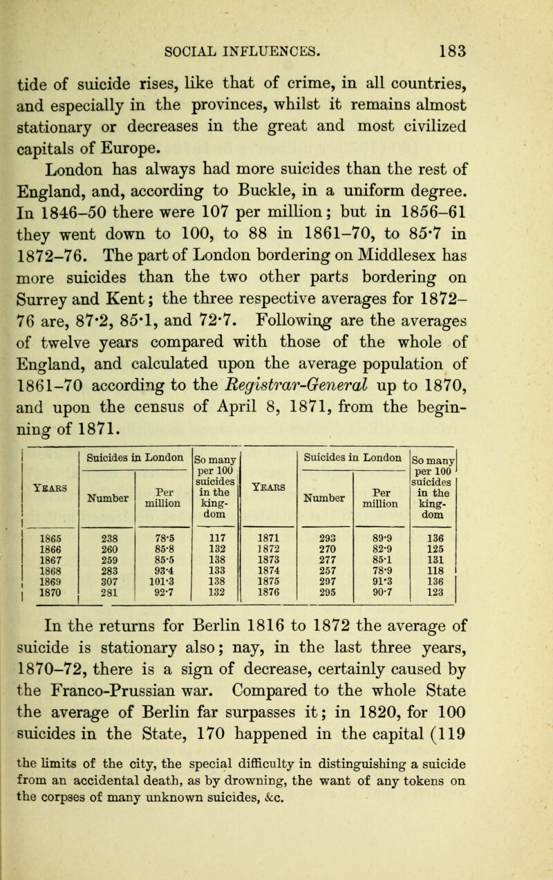 tide of suicide rises, like that of crime, in all countries, and especially in the provinces, whilst it remains almost stationary or decreases in the great and most civilized capitals of Europe. London has always had more suicides than the rest of England, and, according to Buckle, in a uniform degree. In 1846-50 there were 107 per million; but in 1856-61 they went down to 100, to 88 in 1861-70, to 85-7 in 1872-76. The part of London bordering on Middlesex has more suicides than the two other parts bordering on Surrey and Kent; the three respective averages for 1872- 76 are, 87*2, 85*1, and 72*7. Following are the averages of twelve years compared with those of the whole of England, and calculated upon the average population of 1861-70 according to the Registrar-General up to 1870, and upon the census of April 8, 1871, from the begin- ning of 1871. Years Suicides in London So many per 100 suicides in the king- dom Years Suicides in London So many per 100 suicides in the king- dom Number Per million Number Per million 1865 238 78-5 117 1871 293 89-9 136 1866 260 85-8 132 J872 270 82-9 125 1867 259 85-5 138 1873 277 85-1 131 1868 283 93-4 133 1874 257 78-9 118 1869 307 101-3 138 1875 297 91-3 136 1870 281 92-7 132 1876 295 90-7 123 In the returns for Berlin 1816 to 1872 the average of suicide is stationary also; nay, in the last three years, 1870-72, there is a sign of decrease, certainly caused by the Franco-Prussian war. Compared to the whole State the average of Berlin far surpasses it; in 1820, for 100 suicides in the State, 170 happened in the capital (119 the limits of the city, the special difficulty in distinguishing a suicide from an accidental death, as by drowning, the want of any tokens on the corpses of many unknown suicides, Sec.