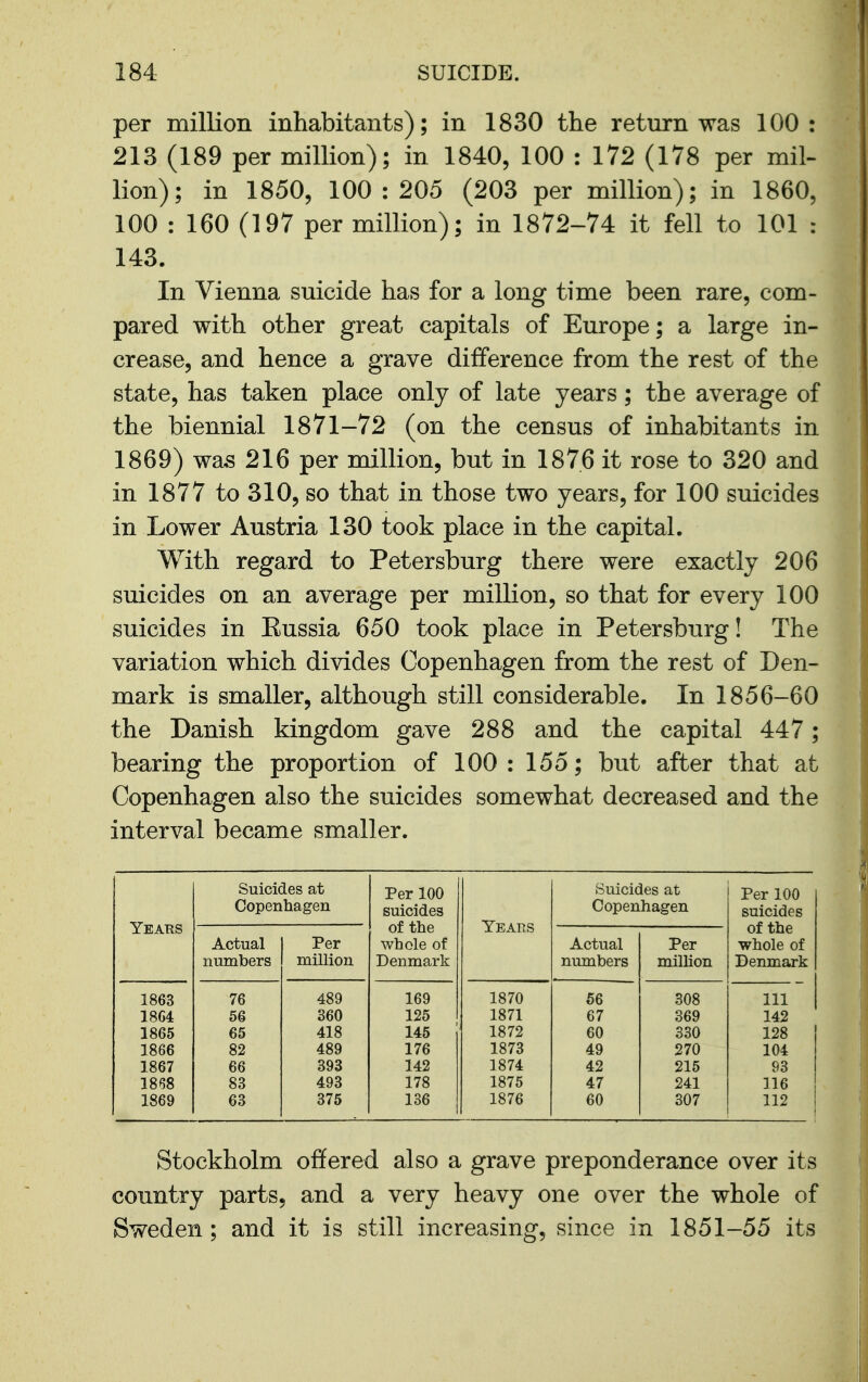 per million inhabitants); in 1830 the return was 100 : 213 (189 per million); in 1840, 100 : 172 (178 per mil- lion); in 1850, 100:205 (203 per million); in 1860, 100 : 160 (197 per million); in 1872-74 it fell to 101 : 143. In Vienna suicide has for a long time been rare, com- pared with other great capitals of Europe; a large in- crease, and hence a grave difference from the rest of the state, has taken place only of late years; the average of the biennial 1871-72 (on the census of inhabitants in 1869) was 216 per million, but in 1876 it rose to 320 and in 1877 to 310, so that in those two years, for 100 suicides in Lower Austria 130 took place in the capital. With regard to Petersburg there were exactly 206 suicides on an average per million, so that for every 100 suicides in Eussia 650 took place in Petersburg! The variation which divides Copenhagen from the rest of Den- mark is smaller, although still considerable. In 1856-60 the Danish kingdom gave 288 and the capital 447; bearing the proportion of 100 : 155; but after that at Copenhagen also the suicides somewhat decreased and the interval became smaller. Years Suicides at Copenhagen Per 100 suicides of the whole of Denmark Yeai^s Suicides at Copenhagen Per 100 suicides of the whole of Denmark Actual numbers Per million Actual numbers Per million 1863 76 489 169 1870 66 308 111 1864 56 360 125 1871 67 369 142 1865 65 418 145 1872 60 330 128 1866 82 489 176 1873 49 270 104 1867 66 393 142 1874 42 215 93 1868 83 493 178 1875 47 241 116 1869 63 375 186 1876 60 307 112 Stockholm offered also a grave preponderance over its country parts, and a very heavy one over the whole of Sweden; and it is still increasing, since in 1851-55 its
