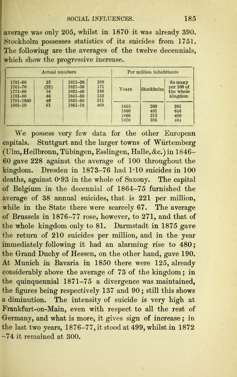 average was only 205, whilst in 1870 it was already 390. Htockholm possesses statistics of its suicides from 1751. The following are the averages of the twelve decennials, wliich show the progressive increase. Actual numbers Per million inhabitants 1751-60 1761-70 1771-80 1781-90 1791-1800 1801-10 23 (22) 16 46 46 61 1811-20 1821-30 1831-40 1841-50 1851-60 1861-70 109 171 158 152 211 469 Years Stockholm So many per 100 of t;he whole kingdom 1855 1860 1866 1870 200 491 313 395 281 646 400 464 We possess very few data for the other European capitals. Stuttgart and the larger towns of Wiirtemberg (Ulm, Heilbronn, Tiibingen, Esslingen, Halle, &c.) in 1846- 60 gave 228 against the average of 100 throughout the kingdom. Dresden in 1873-76 had 1*10 suicides in 100 deaths, against 0*93 in the whole of Saxony. The capital of Belgium in the decennial of 1864-75 furnished the average of 38 annual suicides, that is 221 per million, while in the State there were scarcely 67. The average of Brussels in 1876-77 rose, however, to 271, and that of the whole kingdom only to 81. Darmstadt in 1875 gave the return of 210 suicides per million, and in the year immediately following it had an alarming rise to 480; the Grand Duchy of Hessen, on the other hand, gave 190. At Munich in Bavaria in 1850 there were 125, already considerably above the average of 73 of the kingdom; in the quinquennial 1871-75 a divergence was maintained, the figures being respectively 137 and 90; still this shows a diminution. The intensity of suicide is very high at Frankfurt-on-Main, even with respect to all the rest of Germany, and what is more, it gives sign of increase; in the last two years, 1876-77, it stood at 499, whilst in 1872 -74 it remained at 300.
